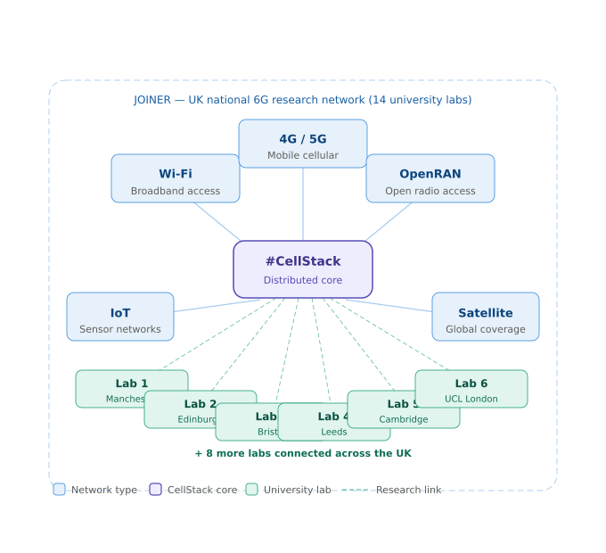 RadiantRoc's tweet photo. Most common word in DePIN World? DISTRIBUTED.
Guess who has it all? #CellStack ๐ก
And when I say DISTRIBUTED, I mean multiple network types - WiFi, 4G, OpenRAN, IoT, satellite, all running on one system, with no single point of failure.
It's not just talk.
JOINER, the UK's first national 6G program, connects 14 University Labs across the country into one shared research network and it runs on CellStack. ๐ช
Researchers can launch test networks across multiple sites at once. No cloud setup. No waiting.
@Weaver_Labs is betting that spreading the load is the smarter move.
Distributed infrastructure, doing distributed things. ๐ค
$ADE | @Weaver_Labs