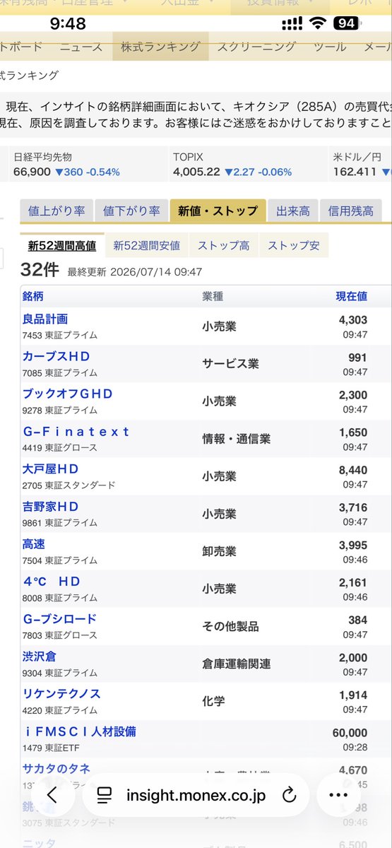 kanti990's tweet photo. 私は何も売買しなくても毎日見ている指標が、52週の高値と安値のランキング。

高値が多ければ相場は加熱気味、安値が多ければ買い時近し。

今はどちらも少なくどちらでも無い。

以前日経平均が7万円超えていたのに安値多数で違和感。

そう言う時に、安値にランクインした株を買うと高値掴みにはならない。