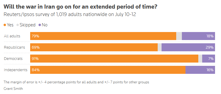 MarioNawfal's tweet photo. 🚨🇺🇸 🇮🇷 A new poll shows 79% of Americans expect the Iran war to drag on, a 14-point surge as the blockade returns...

-Per Reuters/Ipsos, 79% of Americans now expect U.S. military involvement in Iran to "go on for an extended period," up from 65% in late March

-Only 18% believe it ends "pretty quickly in a matter of weeks"

-Just 37% approve of the retaliatory strikes against Iran, despite the campaign answering deadly attacks on civilian shipping

-60% expect gas prices to worsen over the next year because of the war, and half say it hasn't been worth its costs

-Republican strategists warn rising living costs have neutralized the political benefits of Trump's tax cuts heading into the midterms

The gap between the battlefield and the living room is the story. 

Trump touts a demolished Iranian military and "20 to 1" ratios, and Americans just hear "extended period" and see gas prices. 

A war winning every exchange but losing the patience of four in five voters is exactly the political box that forced June's off-ramp, and it's only tightened since. 

Source: Reuters / Writer: Daniel