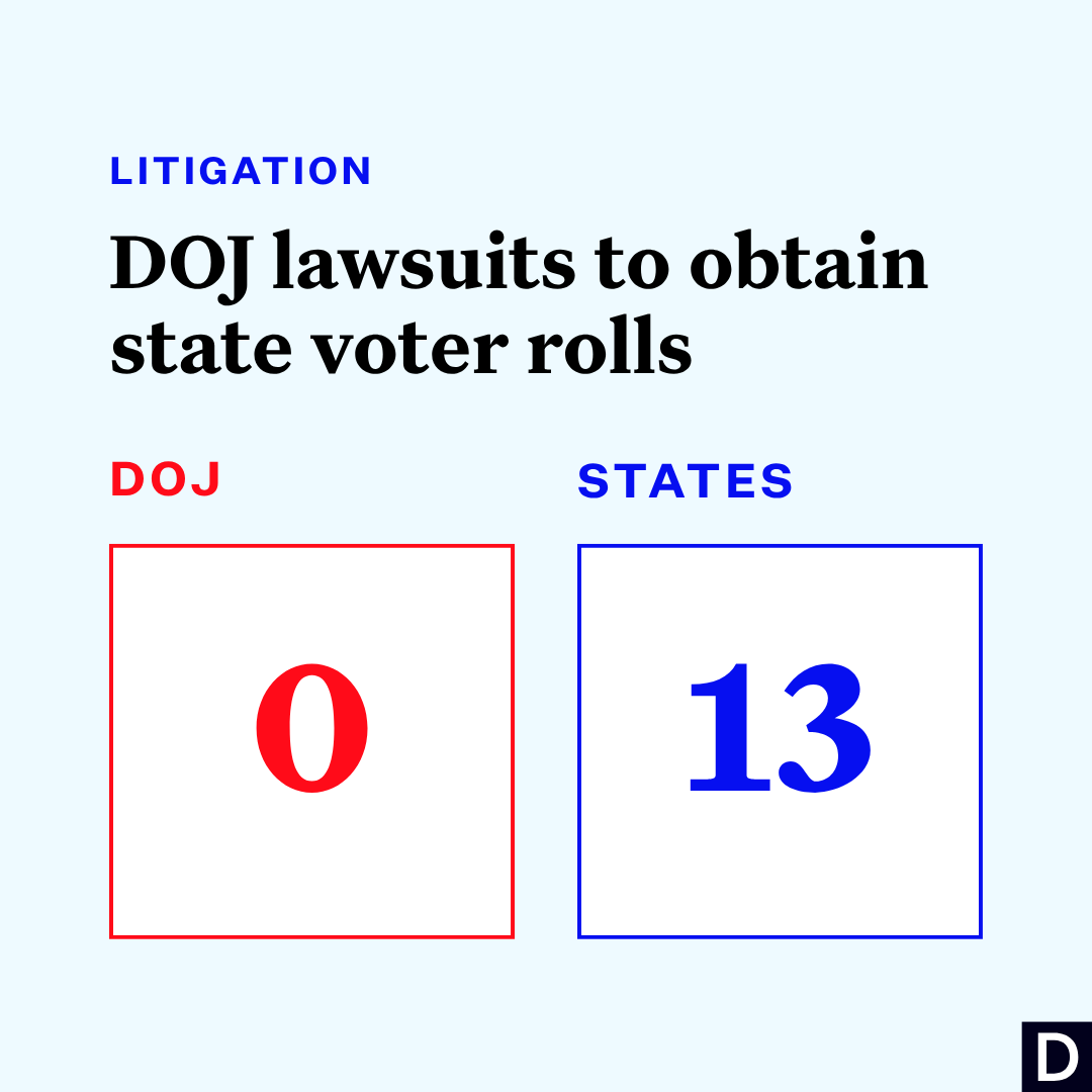 DemocracyDocket's tweet photo. In yet another blow to Trump’s effort to seize sensitive voter registration data, a federal judge threw out a DOJ lawsuit seeking West Virginia’s unredacted voter list.

The DOJ has yet to win a single court order to obtain unredacted statewide voter data. https://t.co/h3gbqWukHX https://t.co/wtHneGRISf