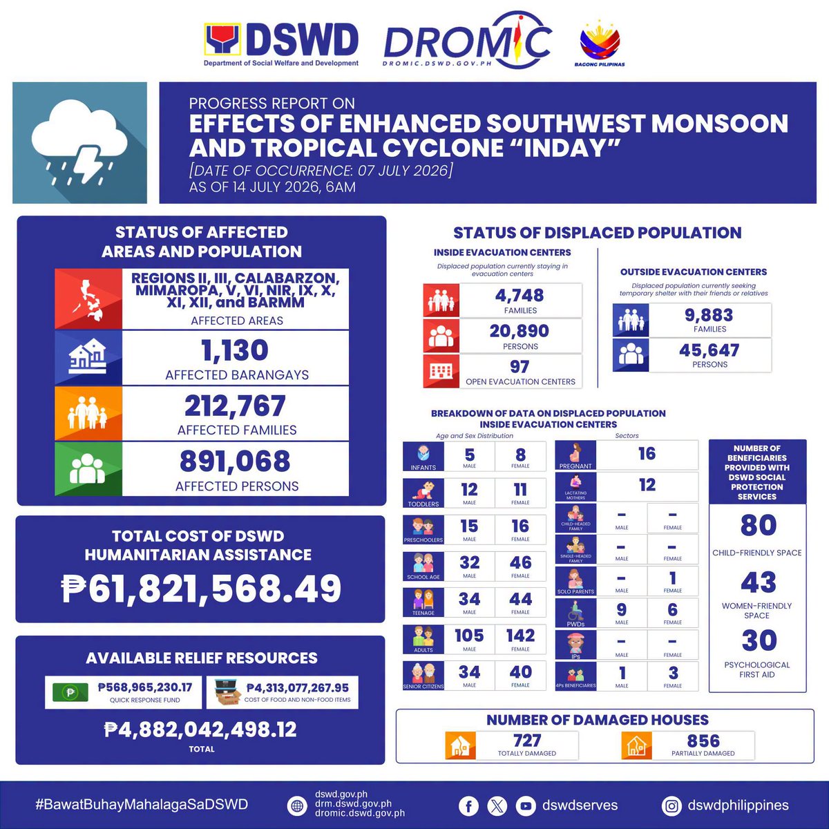 ibcdigital13's tweet photo. OVER P60-M OF HUMANITARIAN ASSISTANCE
Umabot na sa higit P61,821,568.49 ang kabuuang halaga ng humanitarian assistance ng Department of Social Welfare and Development (DSWD) sa 12 rehiyon sa bansa kasunod ng pananalasa ng nagdaang Tropical Cyclone #IndayPH at ng #Habagat na pinalakas nito.
Kinabibilangan ito ng 212,767 na mga apektadong pamilya mula sa 1,130 mga barangay. (📷: DSWD DRM)