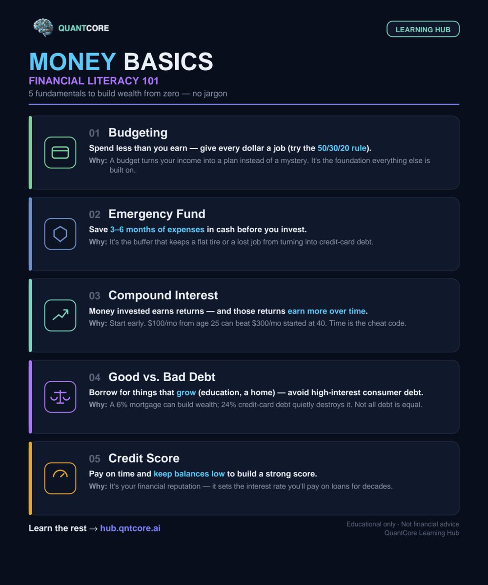 QuantCore_ai's tweet photo. Here are some key 🔑 money basics for you to follow: https://t.co/0AA93ca6sj