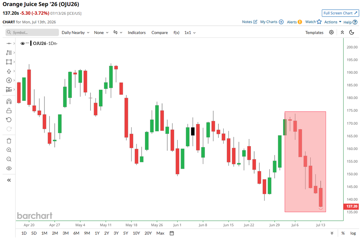 Barchart's tweet photo. BREAKING 🚨: Orange Juice

OJ has now traded red for 7 consecutive days, its longest losing streak since February 2025 🍊 📉 Bottomless Mimosas back on the menu 🥂 https://t.co/HNwX4r6YPk