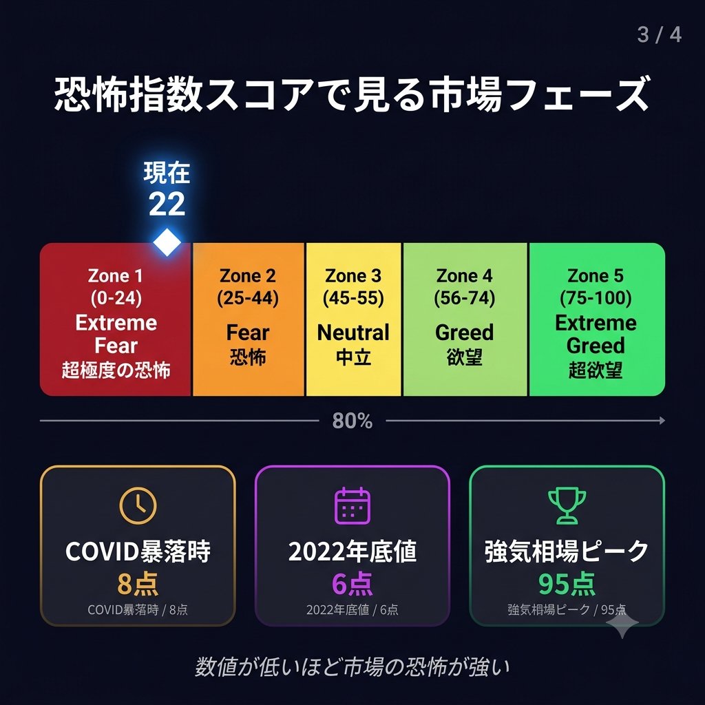 web3start1's tweet photo. みんな、今の市場ってどんな気持ちで見てる？😨

実は今、仮想通貨市場に「超極度の恐怖」が漂っています。

数値で言うと、恐怖と欲望を測る指数が100点満点中わずか22点。
「みんながビビりまくってる」状態です。

なんでこんなに怖がってるの？

背景には、米国の金利政策への不安や、マクロ経済の不透明感があります。
「景気が悪くなるかも」という空気が広まると、リスクの高い資産から人はお金を引き上げます。
仮想通貨はその影響をまともに受けやすいんですよね。

これって初心者にはどう関係するの？

歴史を振り返ると、こういう「みんなが逃げ出してる時期」こそ、のちに「あの時買っておけばよかった」と言われることが多いです。

もちろん、さらに下がることもあります。
でも「みんなが怖がってる時に冷静でいられるか」が、長期的に資産を育てるカギだと私は思っています。

焦って売るのではなく、「なぜ怖いのか」を理解することが大事🧠

あなたは今の市場、どう感じてますか？
「もう少し様子見」「逆にチャンスかも」どっち派か教えてください！

#BTC #ETH #仮想通貨 #Web3