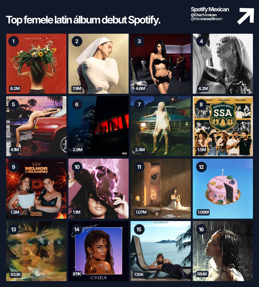 fonteanittabr's tweet photo. “EQUILIBRIVM”, de Anitta, é o álbum latino feminino com a maior estreia desse ano no Spotify. https://t.co/yf7clvZ8Dl