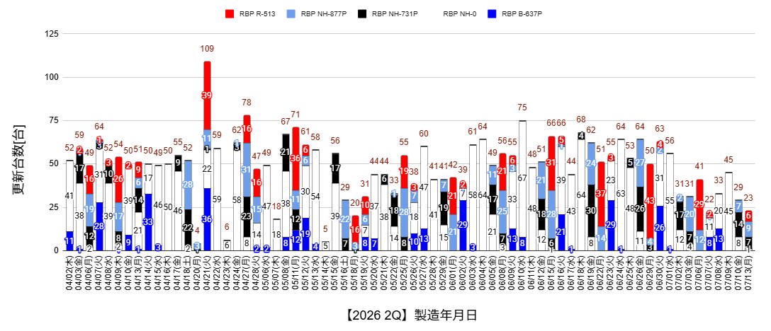ka2moru's tweet photo. 飛び番だった車台番号上がってます
73 → 74台/日製造に訂正
製造先細ったと思いきやまた増えてきました

RBP 74 → 55台/日製造

[RBP]
白 1
黒 7
灰 9
赤 6

製造年月日7/13（月）23台 の更新確認

RBP製造台数累計 7843台

https://t.co/h6b4fh5TpH

#FL5
#CIVICTYPER
#RacingBlackPackage
#RBP https://t.co/3EgsekfHZl