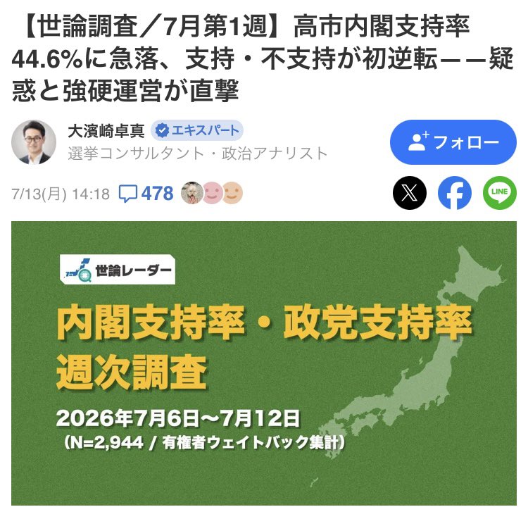 isolabella0051's tweet photo. @r230614_shin 内閣支持率は44.6%に大幅下落、不支持が支持を3.5pt上回る逆転。
下落は6月から止まらず、この1か月で7.6ptを失い、昨年10月の政権発足時に約70%あった支持率は、9か月で25pt以上も低下。 https://t.co/tqwQPVEnPw