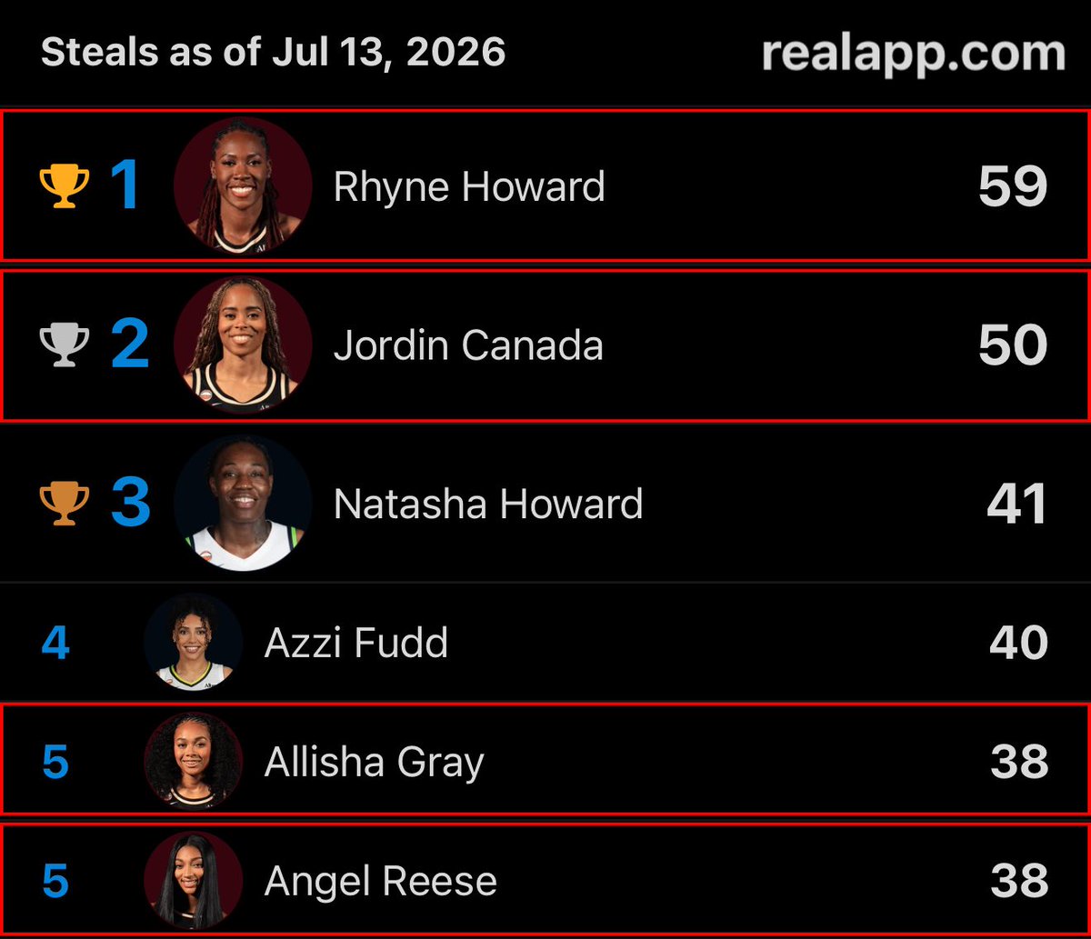 realapp's tweet photo. The Dream have FOUR players in the top 5 in total steals this season 🤯 https://t.co/DTyKsKIBNV