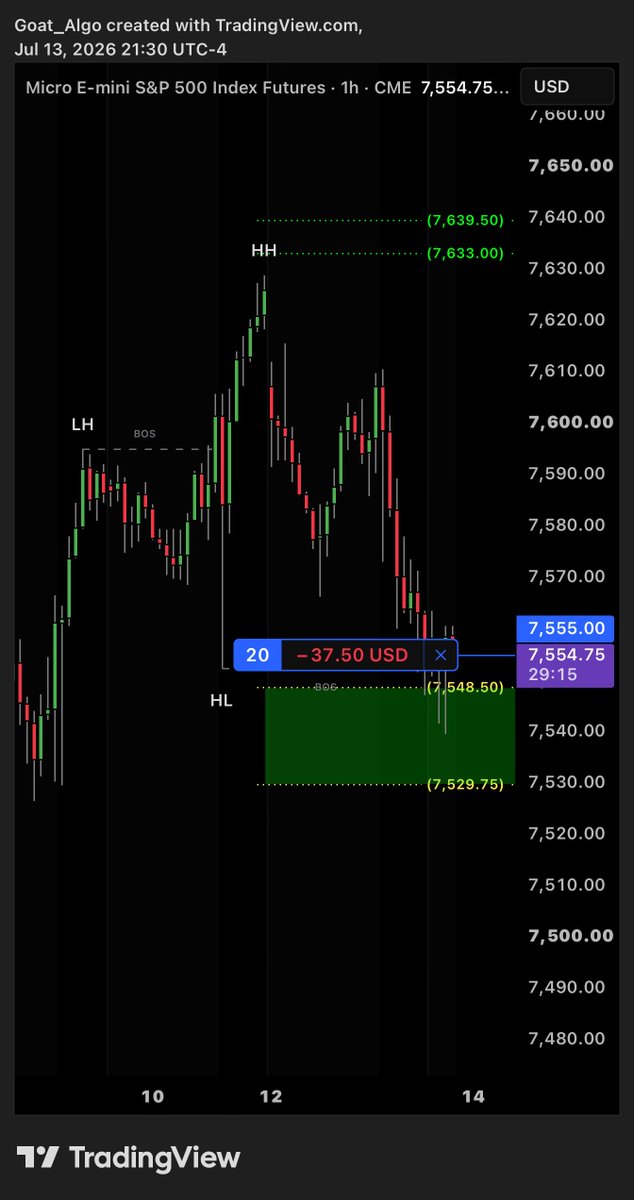 Stock_Hunter89's tweet photo. Longs are on into CPI data tomorrow $ES $SPY

Friday we had BOS today we retrace into Fib discount right at the very end of session 

Always a 50/50 into data but price action to me is bullishly structured. https://t.co/BvB8nH8KT9