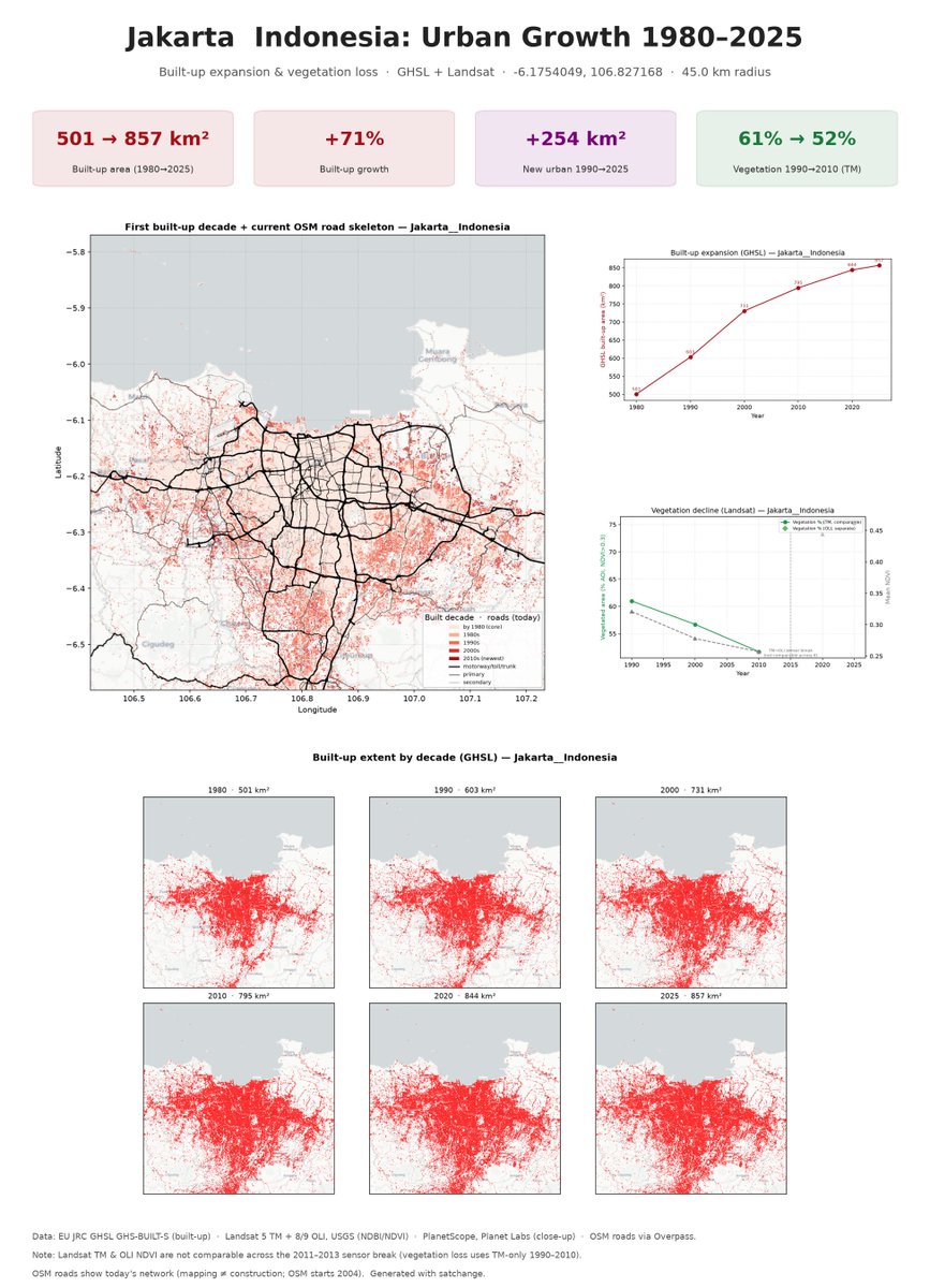 jalmiburung's tweet photo. Apabila Anda lulusan PWK dan ingin tahu tren perkembangan satu kota, tetapi belum memiliki keterampilan untuk analisis citra satelit, silakan gunakan aplikasi sederhana yang saya buat, satchange.

Salah satu outputnya adalah membuat infografis seperti yang terlihat pada gambar. https://t.co/b5tFJDYT9P