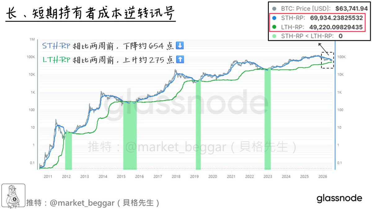 market_beggar's tweet photo. BTC 長、短期持有者成本數據更新：LTH-RP 上升的主因🪫

承接下方引文，時隔兩週，今天再來和各位報告 STH/LTH 的最新數據；
同時，近期一名群友問了個挺好的問題：
「為何 LTH-RP 一直上升、但 Cointime Price 卻不太變？」

在今天的帖子中，我也將一併從鏈上分析的原理，和各位科普這題的答案👇：

//

附圖的指標概念如下：
🔺 藍線（🟦）= STH-RP（短期持有者平均成本）
🔺 綠線（🟩）= LTH-RP（長期持有者平均成本）
🔺 訊號 = STH-RP < LTH-RP

在上篇分析帖中（下方引文），我用了一種簡略的推算方式，
和各位分享了一些對於底部（訊號觸發）時間評估的 bias，
還沒看過的朋友，建議可以先移駕到下方引文，
以便更能理解今日帖子的內容。

時間回到現在，如附圖所示，目前的最新數據如下：
➡️ LTH-RP（🟩）= 49,220，相比兩週前下降約 654 點
➡️ STH-RP（🟦）= 69,634，相比兩週前上升約 275 點

基本上，只要 BTC 持續在同一區間內震盪（未出現趨勢性行情），
STH-RP 和 LTH-RP 的交叉終將是必然發生的現象，
除非在此之前 BTC 就已築底完成（詳見下方引文）。

//

前段時間，有位群友在群裡發問：
「為何 LTH-RP 一直上升，但 Cointime Price 卻不太增減？」

藉著今天的分析帖，我就順便來和各位科普這題的概念。

📖 Cointime Price 指標介紹
https://t.co/xqqTdGZcCx

首先，LTH-RP 上升，相當於「長期持有者成本上升」，
而導致他們成本上升的主因有二：
1️⃣ LTH-RP 族群大量拋售（LTH 持有成本在大部分時間都低於市價）
2️⃣ 大量高位套牢者不願割肉，最終「被動」成為 LTH 族群

第 1️⃣ 點很容易想到，但如果真的出現大量低成本持有者的拋售，
按理而言 Cointime Price 就應該隨之上升，
但根據我們先前連續追蹤超 3 個月的「黃金坑抄底系列」，
我們可以發現「Cointime Price 幾乎已經完全不增不減」，
這基本就排除了 1️⃣ 的可能性。
（有興趣覆盤當時數據的朋友，可以參考以下兩條鏈接）

📖 黃金坑追蹤系列（一）：「四大深熊抄底模型」最新數據更新
https://t.co/M2WwBSZI7X
📖 黃金坑追蹤系列（十七）：「四大深熊抄底模型」最新數據
https://t.co/OVucnsEGtC

既然 1️⃣ 的可能性被排除，那就只剩 2️⃣ 了，
那現有數據是否支持 2️⃣ 的說法呢？

答案是肯定的。

貝格的老朋友或許有印象，我之前有針對套牢在 100K 上方的籌碼，
寫過幾篇專文分析，其核心觀點便是「他們的拋售意願極低」，
即便價格下跌、即便 BTC 進入了超 6 個月的熊市，
這些大量的套牢冤魂也依然展現出「鑽石手」的氣魄，
而這也就導致這些高位買入的籌碼，被動成為了 LTH 並抬升了 LTH-RP。

有興趣的朋友，可以參考我先前撰寫的帖子，我簡單抓出了三篇：
📖 「老狗不慌我不慌」：10 萬上方套牢盤最新數據追蹤
https://t.co/o3lfZ01PAB
📖 貝格鏈上週報（六十七）：過山車
https://t.co/5b4T0qjDCG
📖 貝格鏈上週報（七十八）：堅定的高位套牢者們
https://t.co/SZDEmaK8LL

綜上所述，相信各位已經能理解 LTH-RP 持續上升的理由：
LTH-RP 的上升並不是因為 LTH 一直在買入（這是最常見的迷思），
並且即便真的有資金買入，也不會馬上成為 LTH，
而是需要等到 155 日之後（Glassnode 定義）才能轉換成 LTH。

以上就是今天的內容，希望對各位有幫助🫡

//

📚 相關閱讀資源

BTC「三種週期性底部結構」路徑推演🔥
https://t.co/dG1724BDJv

「戰況膠著」：小級別流動性拔河又又又一次重現
https://t.co/Zcf44NkccM

週期抄底神級法器 Cointime Price 歷史覆盤
https://t.co/SBj9xJVX0J