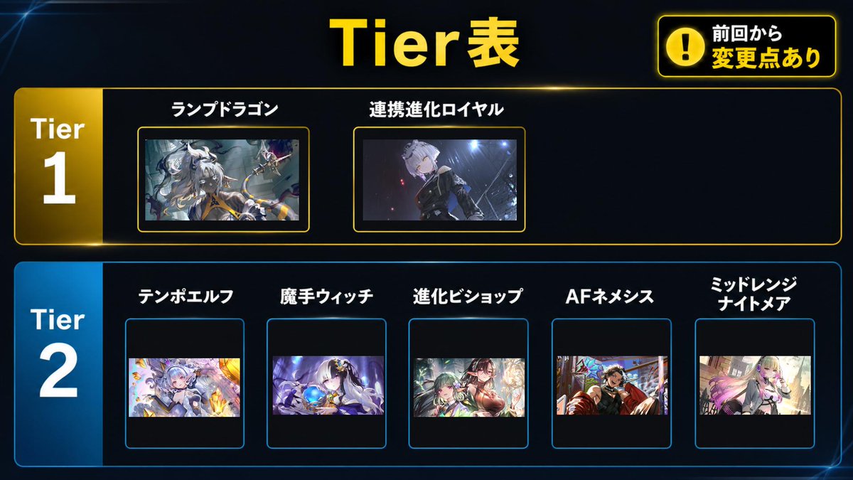 yuki_swb's tweet photo. 📊最新版Tier表・環境相関図を公開しました！

✅ ランプドラゴン・連携進化ロイヤルはTier1維持
✅ 進化ビショップはTier2へ
✅ 魔手ウィッチは強いけどTier2の理由も解説

Tier表だけでなく、
「なぜその評価なのか」まで話しています！

▼動画はこちら  
https://t.co/d0AXbfOzLh

#シャドバWB https://t.co/EZC7D7hssj