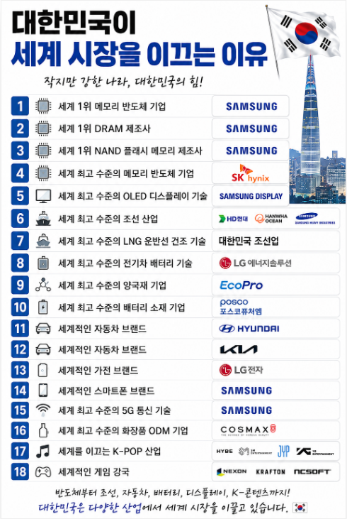 hyevly0's tweet photo. 50대 투자자 | 한국 금융투자 경력 25년 | 시장의 사이클을 경험하며 원칙투자의 가치를 전하는 투자자

왜 전 세계 자금이 한국 시장을 주목할까요? 답은 대한민국의 글로벌 1등 기업들에 있습니다. 🇰🇷📈

1. 세계 1위 메모리 반도체 기업 – 삼성전자
2. 세계 1위 DRAM 제조사 – 삼성전자
3. 세계 1위 NAND 플래시 메모리 제조사 – 삼성전자
4. 세계 최고 수준의 메모리 반도체 기업 – SK하이닉스
5. 세계 최고 수준의 OLED 디스플레이 기술 – 삼성디스플
6. 세계 최고 수준의 조선 산업 – HD현대·한화오션·삼성중공업
7. 세계 최고 수준의 LNG 운반선 건조 기술 – 대한민국 조선업
8. 세계 최고 수준의 전기차 배터리 기술 – LG에너지솔루션
9. 세계 최고 수준의 양극재 기업 – 에코프로
10. 세계 최고 수준의 배터리 소재 기업 – 포스코퓨처엠
11. 세계적인 자동차 브랜드 – 현대자동차
12. 세계적인 자동차 브랜드 – 기아
13. 세계적인 가전 브랜드 – LG전자
14. 세계적인 스마트폰 브랜드 – 삼성전자
15. 세계 최고 수준의 5G 통신 기술 – 삼성전자
16. 세계 최고 수준의 화장품 ODM 기업 – 코스맥스
17. 세계를 이끄는 K-POP 산업 – HYBE·SM·JYP·YG
18. 세계적인 게임 강국 – 넥슨·크래프톤·엔씨소프트
반도체부터 조선, 자동차, 배터리, 디스플레이, K-콘텐츠까지. 대한민국은 다양한 산업에서 세계 시장을 이끌고 있습니다. ����
