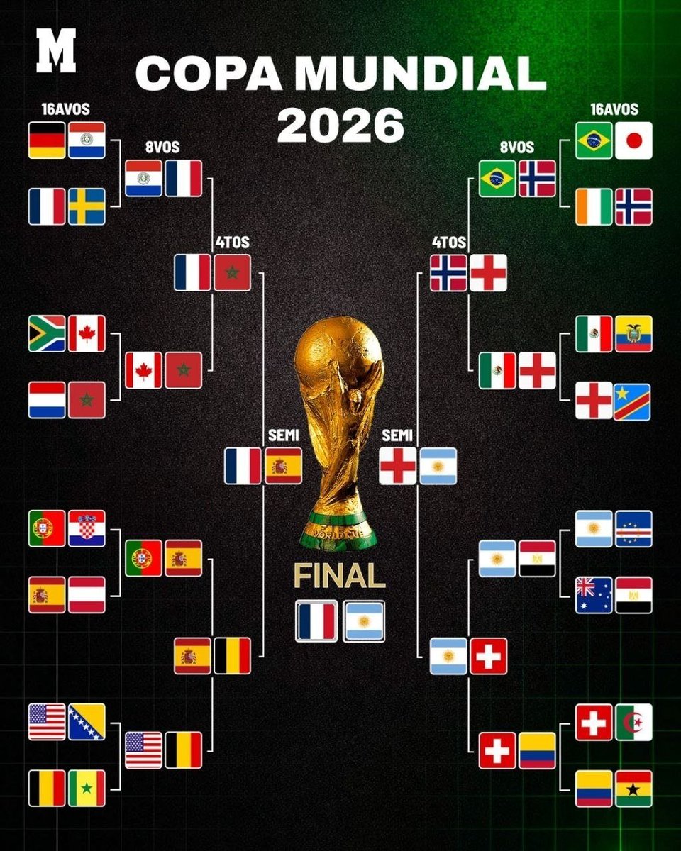 r_Yooy's tweet photo. Mi predicción para las semifinales de mundial 2026
#worldcup2026 #mundialdefútbol2026 #argentinavsfrancia https://t.co/Nfd2sd22kQ
