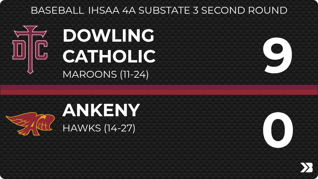 Ankeny_Hawks's tweet photo. Baseball (Varsity) Score Posted - IHSAA 4A Substate 3 Second Round - Ankeny Hawks lose to Dowling Catholic Maroons 9-0. https://t.co/nQYqreUCXb https://t.co/9bZerGB3ex