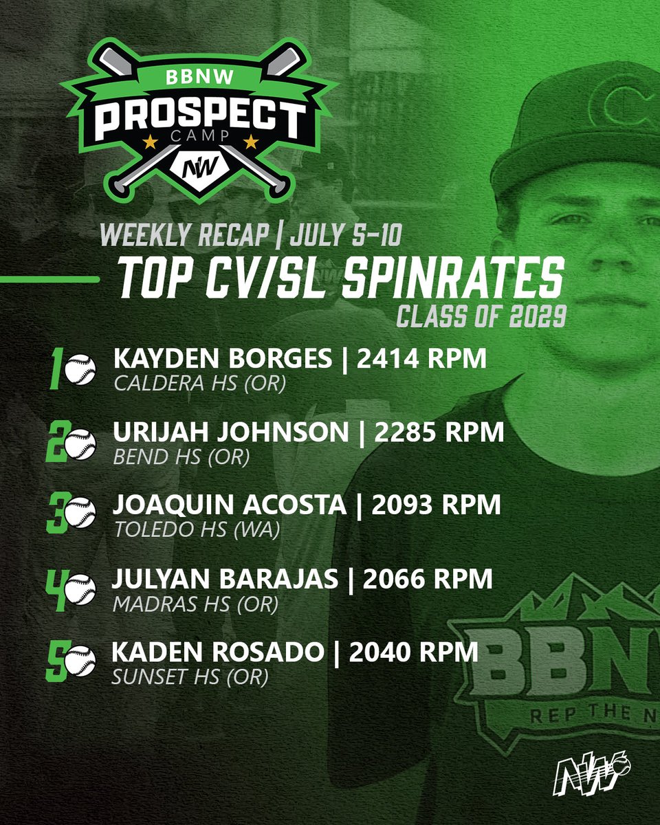 BaseballNW's tweet photo. These guys made the ball dance🌀

#RepTheNW 

@KitchWorkman @liam_gustafson @pwilly3655 @Daniel_Sleeter @EliAllen2028 @chasehollowelll @JoaquinAco00 https://t.co/BRPTCnCbqM