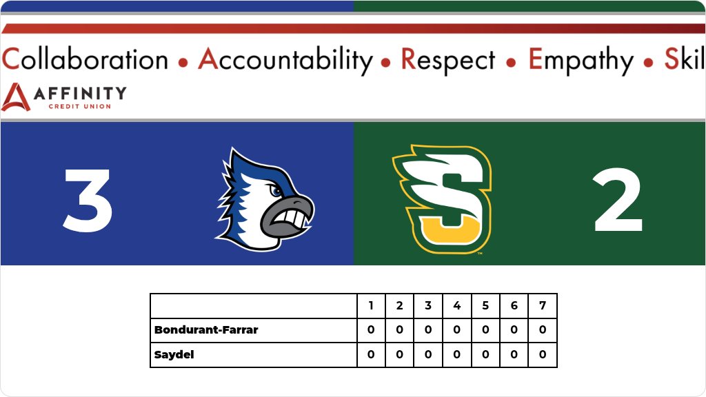 SaydelAD's tweet photo. Baseball (Varsity) Score Posted - IHSAA 3A Substate 6 Second Round - Saydel Eagles lose to Bondurant-Farrar Bluejays 3-2. https://t.co/WAUNMESeWr https://t.co/pVWl3Z3UsQ