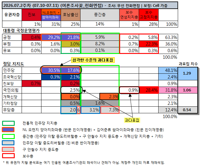 sea_clipper's tweet photo. 2026년 07월 2주차 (07.10-07.11)
여론조사꽃_전화면접조사 여론조사 → 유권자 지형

1) 조사방법: 전화면접조사
2) 통계보정: Cell가중

- 민주당 편향 하우스효과 극심 https://t.co/YISCp9ga2n