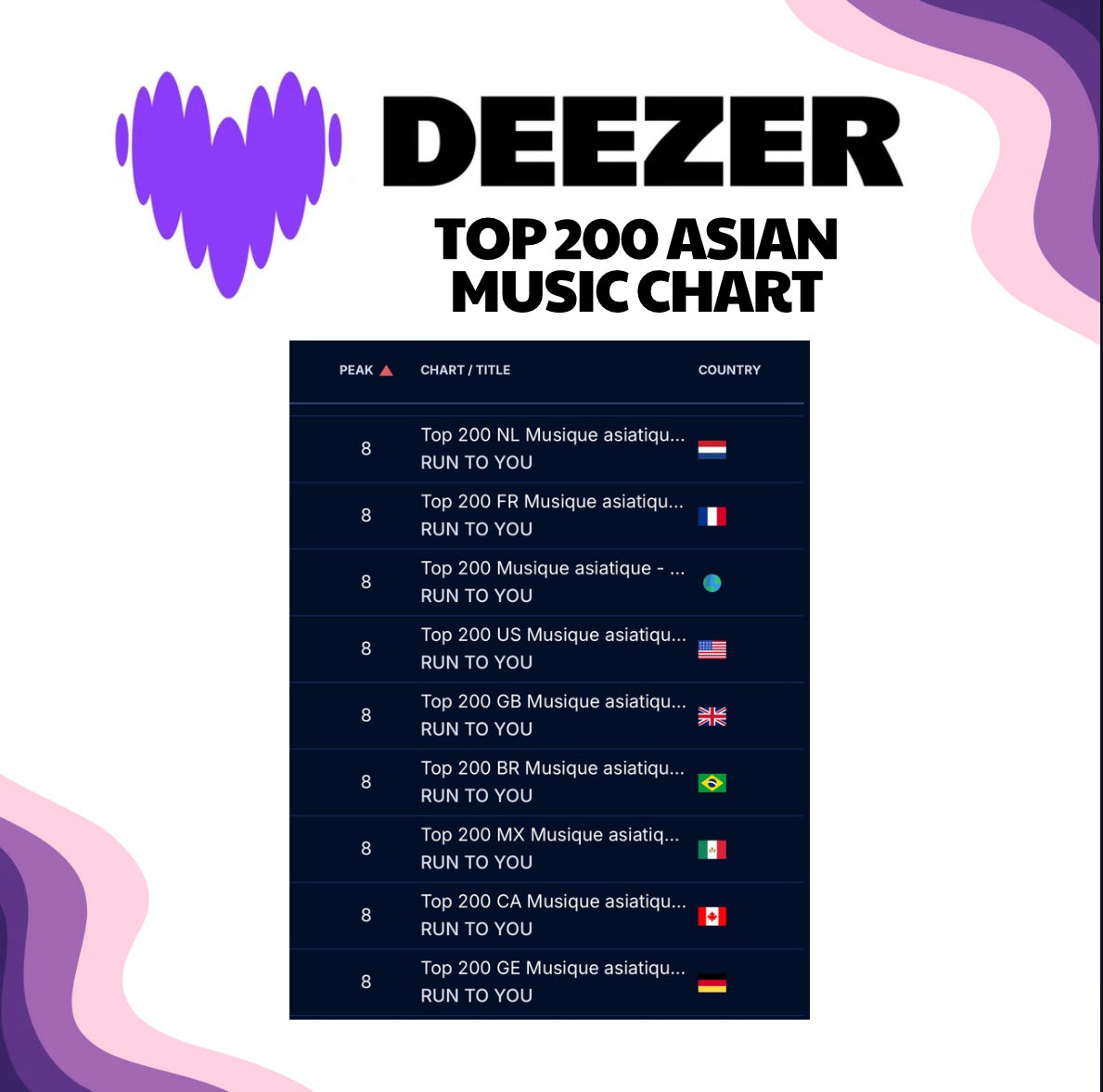 AHOF_N_America's tweet photo. DEEZER Chart Update 📈
Top 200 Musique Asiatique (Asian Music) 

 Highest Peek Position reached 
#8 in the following: 
🌍 Global / Worldwide
🇳🇱 Netherlands
🇫🇷 France
🇺🇸 United States
🇬🇧 United Kingdom
🇧🇷 Brazil
🇲🇽 Mexico
🇨🇦 Canada
🇩🇪 Germany

The Top 200 Musique asiatique charts rank the most popular songs within Deezer’s Asian music category (which includes K-pop, J-pop, C-pop, and other Asian artists).

 #아홉  #AHOF 
#RUN_TO_YOu 
@AHOF_official