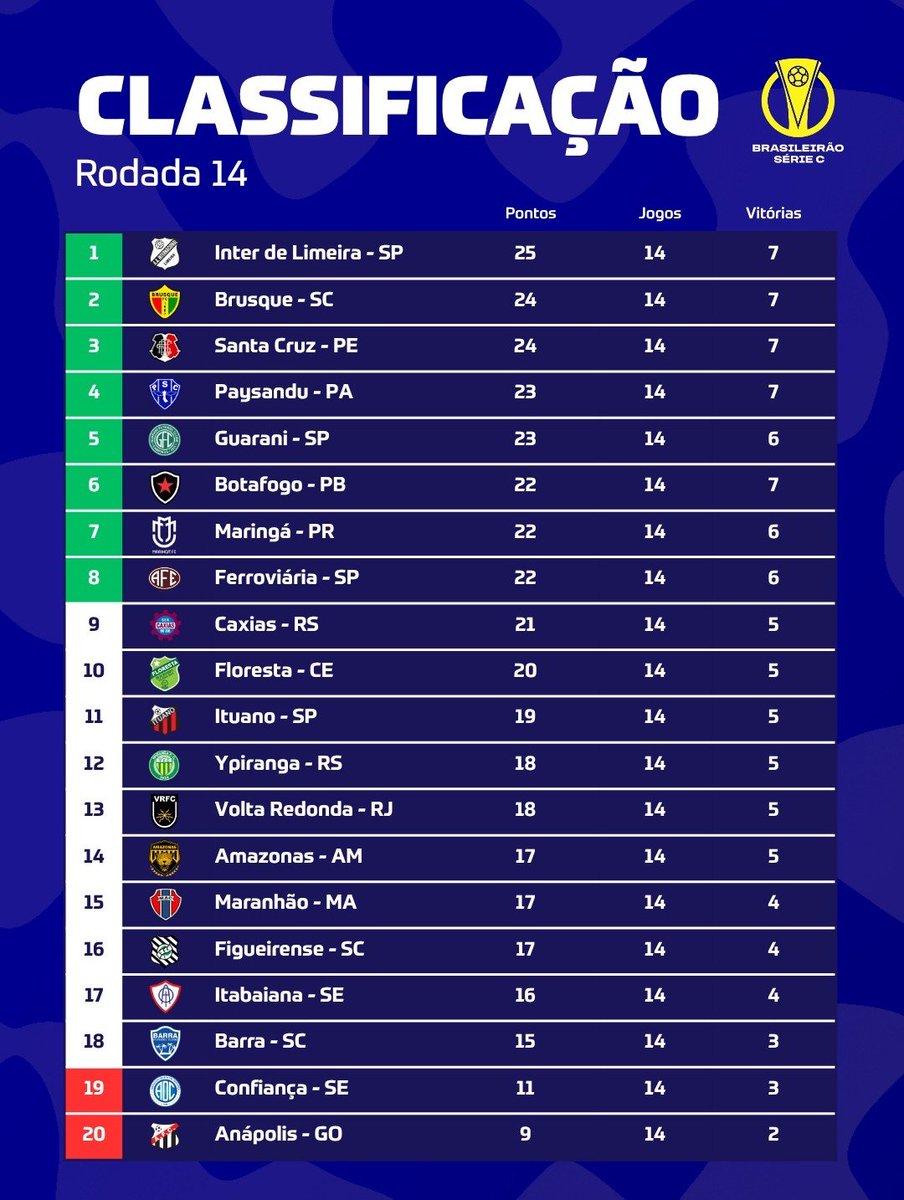 Noitedecopa's tweet photo. 🚨 | Classificação da Série C do Campeonato Brasileiro atualizada! 🏆🇧🇷

A Inter de Limeira é a líder 🦁⚫⚪ https://t.co/VvgT5TSohc