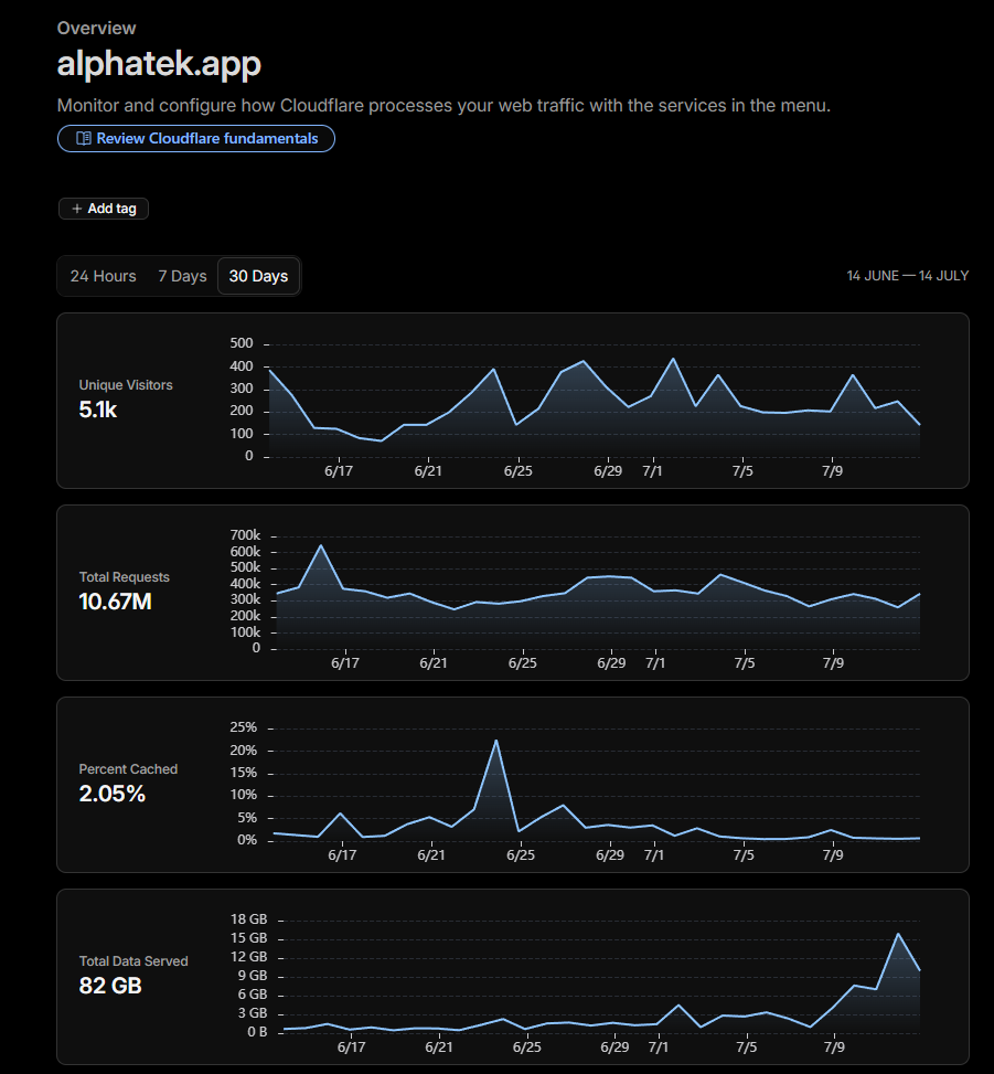 BitcoinHomework's tweet photo. Pretty cool to see. Hard work slowly but surely paying off.

5100 Visits to the @AlphaTekApp terminal in the last 30 days w/ 82 gigs of data pushed without a hiccup!

Also managed to get https://t.co/wzD60IKxT9 to #1 on Google with search term "Alpha Tek " and # 3 on Google with the term " AlphaTek " 💪🏾

Also approaching 100,000,000 embeds of data delivered to the #AlphaTek Discord over the last 2 years. 

Also on a 54 day dev streak with @cursor_ai and have over 7200 commits to the repo in the last year. I'm cooking daily. 

Peep the entire public build log! 

https://t.co/3ndISFEPPK 

https://t.co/2m4o1TpYjL 

https://t.co/EmgRZkSkTk 

@solana @solana_devs @solanagaming @SolanaFndn @SolflareEmpire @privy @JupiterExchange