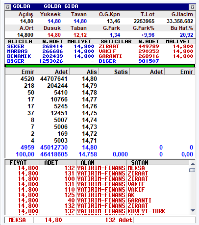 halkaarzrehberi's tweet photo. #GOLDA 🟢 14,80 TL  TAVAN 🚀

⏳ 5. Gün Tavanda: 44.707.641 lot bekliyor
📈 Arzdan bugüne getiri: %60,87
📊 El değiştirme oranı: %14,30

Tavanda bekleyen lot miktarı, halka arz edilen toplam payların yaklaşık %51,09’una karşılık geliyor. https://t.co/0zLi98UWjS
