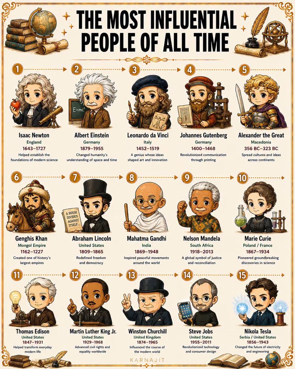CataPaul2's tweet photo. The most influential people of all time

1.  🏴󠁧󠁢󠁥󠁮󠁧󠁿 Isaac Newton (England, 1643–1727) 🔭 Helped establish the foundations of modern science

2.  🇩🇪 Albert Einstein (Germany, 1879–1955) 🌌 Changed humanity’s understanding of space and time

3.  🇮🇹 Leonardo da Vinci (Italy, 1452–1519) 🎨 A genius whose ideas shaped art and innovation

4.  🇩🇪 Johannes Gutenberg (Germany, 1400–1468) 📖 Revolutionized communication through printing

5.  🇲🇰 Alexander the Great (Macedonia, 356 BC–323 BC) 🗡️ Spread cultures and ideas across continents

6.  🇲🇳 Genghis Khan (Mongol Empire, 1162–1227) 🏇 Created one of history’s largest empires

7.  🇺🇸 Abraham Lincoln (United States, 1809–1865) 🗽 Redefined freedom and democracy

8.  🇮🇳 Mahatma Gandhi (India, 1869–1948) 🕊️ Inspired peaceful movements around the world

9.  🇿🇦 Nelson Mandela (South Africa, 1918–2013) ⚖️ A global symbol of justice and reconciliation

10.  🇵🇱 Marie Curie (Poland/France, 1867–1934) 🧪 Pioneered groundbreaking discoveries in science

11.  🇺🇸 Thomas Edison (United States, 1847–1931) 💡 Helped transform everyday modern life

12.  🇺🇸 Martin Luther King Jr. (United States, 1929–1968) ✊ Advanced civil rights and equality worldwide

13.  🇬🇧 Winston Churchill (United Kingdom, 1874–1965) 🗣️ Influenced the course of the modern world

14.  🇺🇸 Steve Jobs (United States, 1955–2011) 📱 Revolutionized technology and consumer design

15.  🇷🇸 Nikola Tesla (Serbia/United States, 1856–1943) ⚡ Changed the future of electricity and engineering