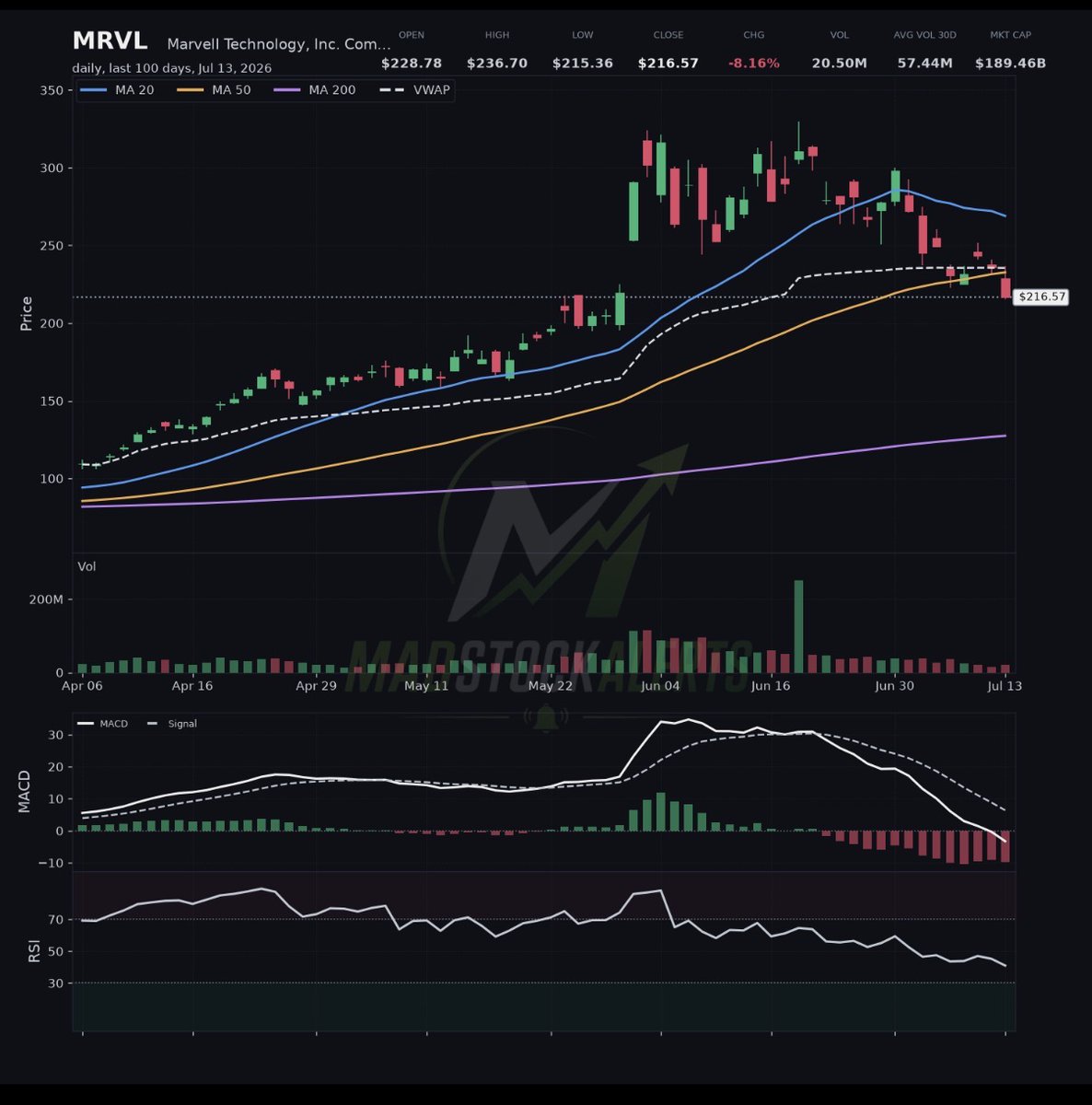 MadStockAlerts's tweet photo. Options flow on $MRVL is flashing bullish. Sizable OTM call buying out to August, paired with puts being sold, both point the same direction. Smart money often signals through flow before price catches up. Worth watching how this plays out 👀 https://t.co/uBrPcagVpG