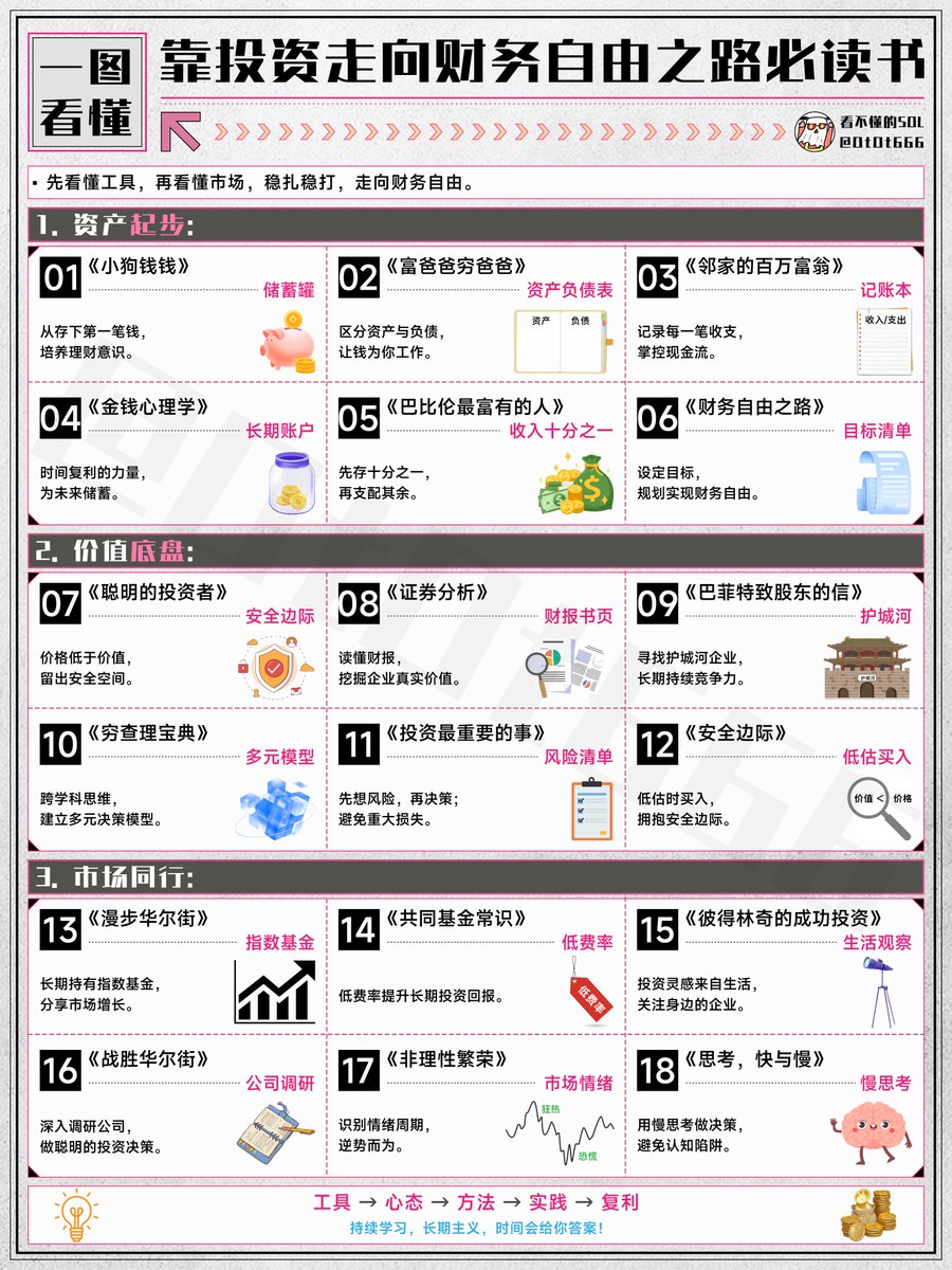 DtDt666's tweet photo. 很多人一开始学投资，最容易犯的错就是：
一上来就看行情，
一上来就问买什么，
一上来就研究哪个票能涨。
但真正想长期走下去，顺序应该反过来。
先学会管钱，
再学会看企业，
最后才是跟市场同行。
这张图里的书单，我觉得可以分成三层。

第一层，是资产起步。
《小狗钱钱》《富爸爸穷爸爸》《邻家的百万富翁》《金钱心理学》《巴比伦最富有的人》《财务自由之路》

这些书不是教你一夜暴富，而是先把最基础的东西讲清楚：
储蓄、现金流、资产负债、长期账户、收入十分之一、目标清单。
很多人投资亏钱，不是因为不会看财报，而是从一开始就没有财务秩序。

赚多少花多少，
一跌就缺现金，
一涨就冲进去。

这种状态下，就算行情给机会，也很难真正拿住。

第二层，是价值底盘。
《聪明的投资者》《证券分析》《巴菲特致股东的信》《穷查理宝典》《投资最重要的事》《安全边际》

这几本书解决的是另一个问题：
什么是好价格？
什么是好公司？
什么是风险？
什么是能力圈？

投资不是看到下跌就买，也不是看到上涨就追。
真正重要的是，你知不知道自己买的是什么，值多少钱，最坏情况下会发生什么。

安全边际不是一句口号。
它是在你判断错误时，给自己留一条命。

第三层，是市场同行。
《漫步华尔街》《共同基金常识》《彼得林奇的成功投资》《战胜华尔街》《非理性繁荣》《思考，快与慢》

这一层更像是把投资放回现实世界里。

你会发现：
市场大部分时间并不理性。
主动基金长期跑赢很难。
低费率和指数基金很重要。
情绪周期会反复出现。
身边的好公司，也可能是投资灵感来源。
读到最后会明白一件事：
投资不是比谁消息快，
也不是比谁胆子大。
它更像一套长期系统。

先有工具，
再有心态，
再有方法，
最后靠实践和复利慢慢兑现。

普通人想靠投资走向财务自由，最怕的不是起点低，而是一直用短期投机的方式，去处理一件长期主义的事情。

书不会直接让你赚钱。
但它能帮你少犯大错。
而投资里，少犯大错，本身就是一种很大的收益。