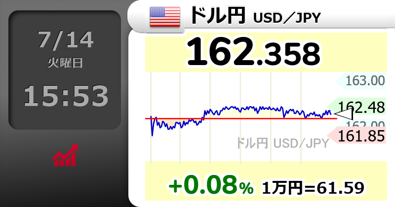Squawk_7700_'s tweet photo. 【🇺🇸ドル円 USD／JPY】+0.08％
162.358 
  #usdjpy https://t.co/ypKZaOswzg