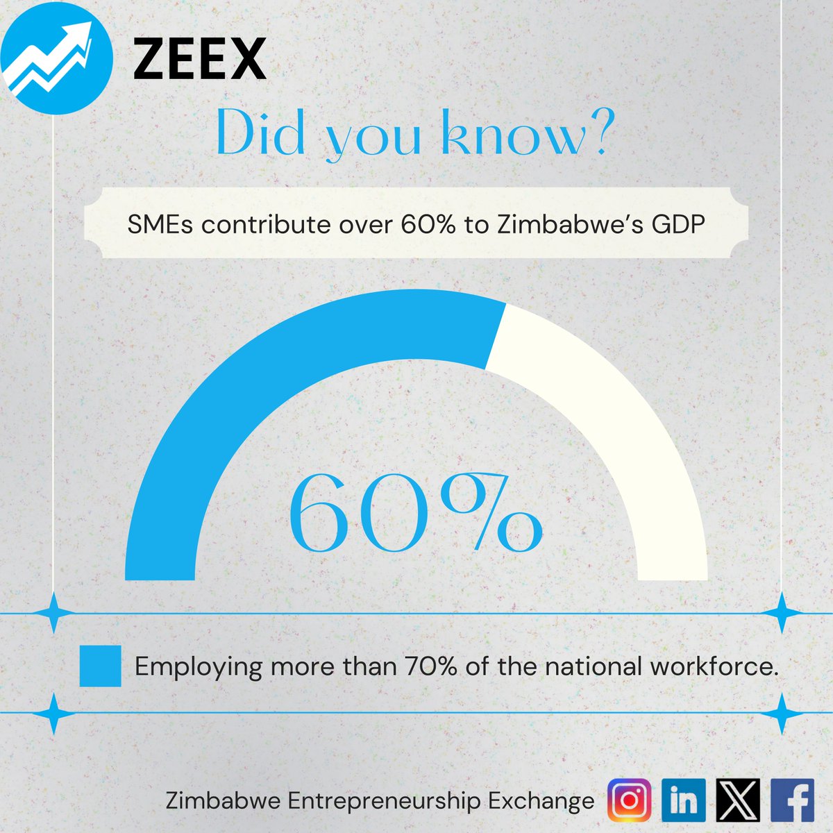ZEEX_ZW's tweet photo. Did you know that SMEs power our nation by contributing over 60% to Zimbabwe's GDP and employing more than 70% of the national workforce? Despite this, structural barriers like heavy collateral requirements and rigid funding requirements leave  business formations underfunded. https://t.co/gw5LXdKa9Z