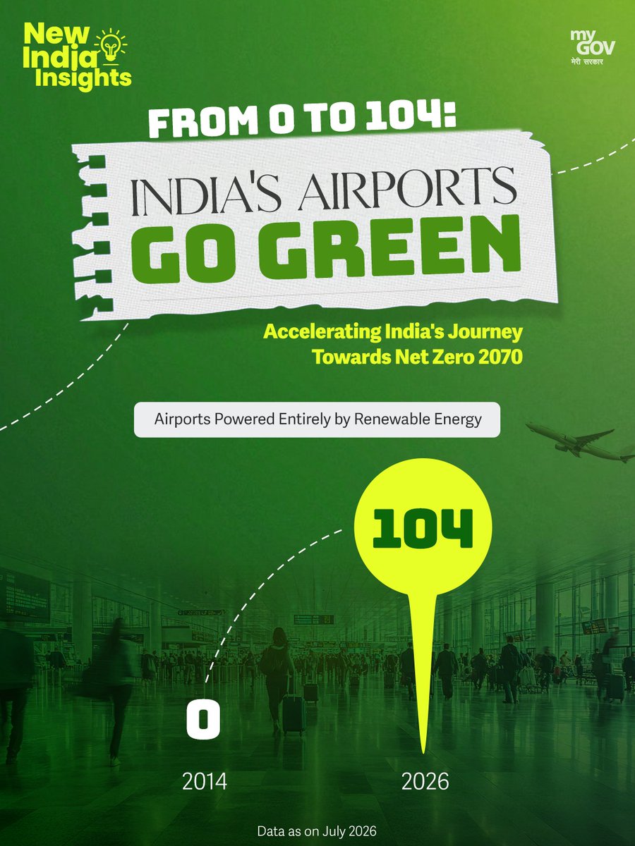 mygovindia's tweet photo. From Zero to Hero: India’s Green Aviation Revolution!

The sky is no longer the limit; it is the new frontier for clean energy! In a monumental leap for sustainability, India has transformed its aviation landscape, moving from zero green-powered airports in 2014 to 104 in 2026.

Driven by a unified mission to achieve Net Zero emissions by 2070, this massive scale-up represents a shift toward solar, wind, and other sustainable energy sources, proving that large-scale infrastructure can decarbonize rapidly when innovation meets policy.

#NewIndiaInsights 

@mnreindia
