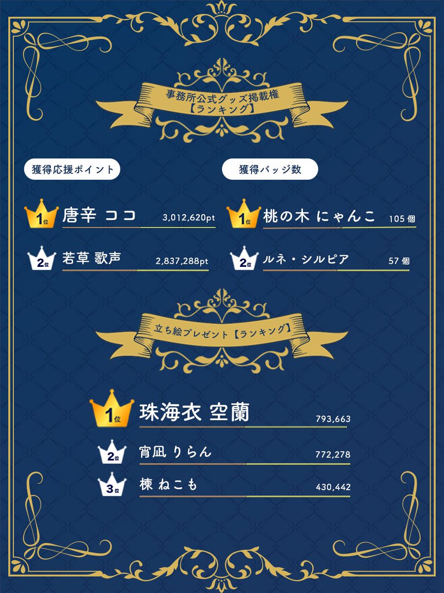 tokiproduction's tweet photo. 🎉 第5回 Tokiアニバーサリーイベント 結果発表 🎉

約1か月間にわたり開催した
「第5回 Tokiアニバーサリーイベント」が無事終了いたしました！✨

ご参加いただいたライバーの皆様、
そして応援してくださったリスナーの皆様、
本当にありがとうございました🙇‍♀️💙

各賞の入賞者は画像をご覧ください📸✨
入賞された皆様、本当におめでとうございます！🎊
(達成部門はツリーの画像をご確認ください✨）

これからもTokiプロダクションをよろしくお願いいたします！
