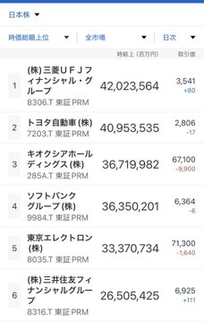 alexlegrand_2's tweet photo. 株価なんて水ものとは言え、2026年7月13日、終値でも、ついに三菱UFJが時価総額国内首位へ。
今日は喜ぶぞ、バンザーーイ！ https://t.co/1Hm3d629Jv