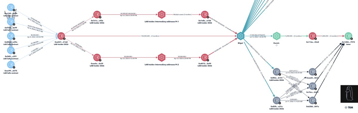 zachxbt's tweet photo. Update 4: On July 13 the entity withdrew 17.9M LAB ($7.2M) from Bitget to Kucoin deposit address 0xad768f0C6B93b6172906cBb1C450D984614bFD23. 

Within minutes of the deposits 5M / 17.9M LAB total was withdrawn from Kucoin to 0x116a7157f06580abe08ab616bd195b8a78e935e8 and the entity began market selling via Aster spot which briefly caused the LAB price to drop another 35% from $0.34 to $0.22. 

The remaining LAB is still sitting in Kucoin wallets.

I suspect the entity changed up its fingerprints to obfuscate the funding source after my recent update.