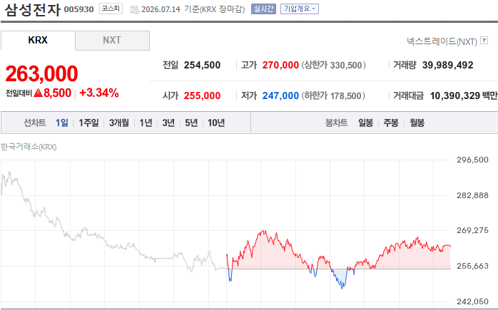 tksqnrtndud1234's tweet photo. 오늘 하락을 보며 다시 확신했습니다.
제 매수 구간이 점점 가까워지고 있습니다.

오늘 삼성전자와 SK하이닉스는 다시 큰 조정을 받았지만, 이후 V자 반등을 보여줬습니다.

많은 분들이 묻습니다.

"지금 손절해야 하나요?"

제 생각은 오히려 반대입니다.

저는 이미 말씀드렸습니다.

이번 조정은 단순한 감정적인 하락이 아닙니다.

시장은 지금,

2027년 AI·HBM 사이클이 계속될 수 있는지 다시 평가하고 있습니다.

📌 삼성전자

저는 현재 가격이 아직 탐색 구간이라고 생각합니다.

과거 큰 조정을 돌아보면, 좋은 매수 기회는 대부분

고점 대비 -35~-40% 구간에서 나왔습니다.

그래서 제 전략은 변하지 않았습니다.

✅ 지금은 소액 분할매수만 진행합니다.

✅ 24만~22만 원 구간까지 내려온다면 더욱 적극적으로 비중을 늘릴 계획입니다.

지금은 아직 서두를 필요가 없습니다.

좋은 기업은 충분히 싸게 살 때 더 큰 수익을 가져다줍니다.

📌 SK하이닉스

오늘 하락으로 많은 투자자들이 불안해졌습니다.

하지만 숫자만 놓고 보면 이야기는 달라집니다.

현재 주가는 이미 과거의 깊은 조정 구간에 점점 가까워지고 있습니다.

그래서 저는 계속 강조하고 있습니다.

✅ 190만 원 부근부터 천천히 분할매수.

✅ 180만 원 이하가 온다면 핵심 매수 구간으로 판단합니다.

만약 그 가격이 온다면,

저는 두려워하기보다 오히려 비중 확대를 고민할 것입니다.

지금 시장은 모두 같은 질문을 하고 있습니다.

"바닥이 어디인가?"

하지만 투자에서 더 중요한 질문은 이것입니다.

👉 3년 뒤에도 AI와 HBM 수요가 지금보다 더 커져 있을까?

제 대답은 아직도 YES입니다.

그래서 저는 단기적인 공포에 흔들리지 않고,

미리 정해둔 가격 전략에 따라 움직일 생각입니다.

제 현재 투자 전략

✔ 삼성전자 : 관망 + 소액 분할매수

✔ 24만~22만 원 : 적극 매수 및 비중 확대

✔ SK하이닉스 : 190만 원 부근부터 분할매수

✔ 180만 원 이하 : 핵심 매수 구간, 집중 매수 고려

시장은 늘 같습니다.

오를 때는 비싸도 사고 싶어 하고,
내릴 때는 싸져도 두려워합니다.
하지만 큰 수익은 대부분,

공포 속에서도 계획대로 행동한 사람에게 돌아갑니다.

여러분은 이번 조정을 위험의 시작이라고 보시나요?

아니면 다음 AI 상승장을 위한 기회라고 보시나요? 👇📈

아직 기회를 찾지 못한 분들이라면,

제 투자 전략과 관점이 궁금하신 분들은 프로필을 팔로우하시고 DM으로 편하게 소통해 주세요!