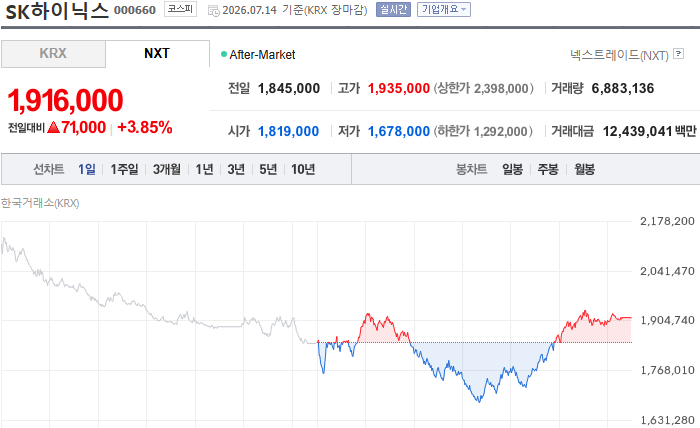 tksqnrtndud1234's tweet photo. 오늘 하락을 보며 다시 확신했습니다.
제 매수 구간이 점점 가까워지고 있습니다.

오늘 삼성전자와 SK하이닉스는 다시 큰 조정을 받았지만, 이후 V자 반등을 보여줬습니다.

많은 분들이 묻습니다.

"지금 손절해야 하나요?"

제 생각은 오히려 반대입니다.

저는 이미 말씀드렸습니다.

이번 조정은 단순한 감정적인 하락이 아닙니다.

시장은 지금,

2027년 AI·HBM 사이클이 계속될 수 있는지 다시 평가하고 있습니다.

📌 삼성전자

저는 현재 가격이 아직 탐색 구간이라고 생각합니다.

과거 큰 조정을 돌아보면, 좋은 매수 기회는 대부분

고점 대비 -35~-40% 구간에서 나왔습니다.

그래서 제 전략은 변하지 않았습니다.

✅ 지금은 소액 분할매수만 진행합니다.

✅ 24만~22만 원 구간까지 내려온다면 더욱 적극적으로 비중을 늘릴 계획입니다.

지금은 아직 서두를 필요가 없습니다.

좋은 기업은 충분히 싸게 살 때 더 큰 수익을 가져다줍니다.

📌 SK하이닉스

오늘 하락으로 많은 투자자들이 불안해졌습니다.

하지만 숫자만 놓고 보면 이야기는 달라집니다.

현재 주가는 이미 과거의 깊은 조정 구간에 점점 가까워지고 있습니다.

그래서 저는 계속 강조하고 있습니다.

✅ 190만 원 부근부터 천천히 분할매수.

✅ 180만 원 이하가 온다면 핵심 매수 구간으로 판단합니다.

만약 그 가격이 온다면,

저는 두려워하기보다 오히려 비중 확대를 고민할 것입니다.

지금 시장은 모두 같은 질문을 하고 있습니다.

"바닥이 어디인가?"

하지만 투자에서 더 중요한 질문은 이것입니다.

👉 3년 뒤에도 AI와 HBM 수요가 지금보다 더 커져 있을까?

제 대답은 아직도 YES입니다.

그래서 저는 단기적인 공포에 흔들리지 않고,

미리 정해둔 가격 전략에 따라 움직일 생각입니다.

제 현재 투자 전략

✔ 삼성전자 : 관망 + 소액 분할매수

✔ 24만~22만 원 : 적극 매수 및 비중 확대

✔ SK하이닉스 : 190만 원 부근부터 분할매수

✔ 180만 원 이하 : 핵심 매수 구간, 집중 매수 고려

시장은 늘 같습니다.

오를 때는 비싸도 사고 싶어 하고,
내릴 때는 싸져도 두려워합니다.
하지만 큰 수익은 대부분,

공포 속에서도 계획대로 행동한 사람에게 돌아갑니다.

여러분은 이번 조정을 위험의 시작이라고 보시나요?

아니면 다음 AI 상승장을 위한 기회라고 보시나요? 👇📈

아직 기회를 찾지 못한 분들이라면,

제 투자 전략과 관점이 궁금하신 분들은 프로필을 팔로우하시고 DM으로 편하게 소통해 주세요!