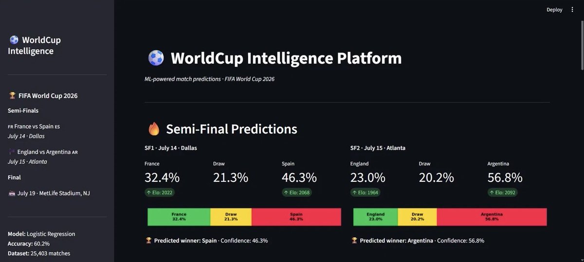 _bhavyaarora's tweet photo. 🤖 ML model trained on 25,403 matches predicts #FIFAWorldCup2026 semis:

🇪🇸 Spain 46.3% vs France 🇫🇷 32.4%
🇦🇷 Argentina 56.8% vs England 🏴󠁧󠁢󠁥󠁮󠁧󠁿 23.0%

Built with Python + Scikit-learn 🐍

Algorithm has spoken 👀 #WorldCup2026 #MachineLearning https://t.co/JsM1pzzyXw