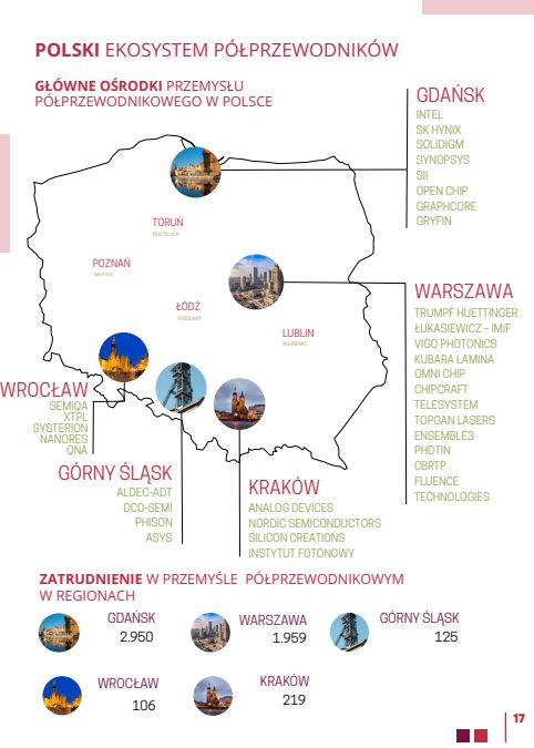 LukasKobierski's tweet photo. ▶️Polski🇵🇱 ekosystem półprzewodników. 

▶️Firmy uczestniczące w łańcuchu dostaw dla półprzewodników zat rudniają w Polsce ponad 5.000 osób. https://t.co/3uyPssP6Jl