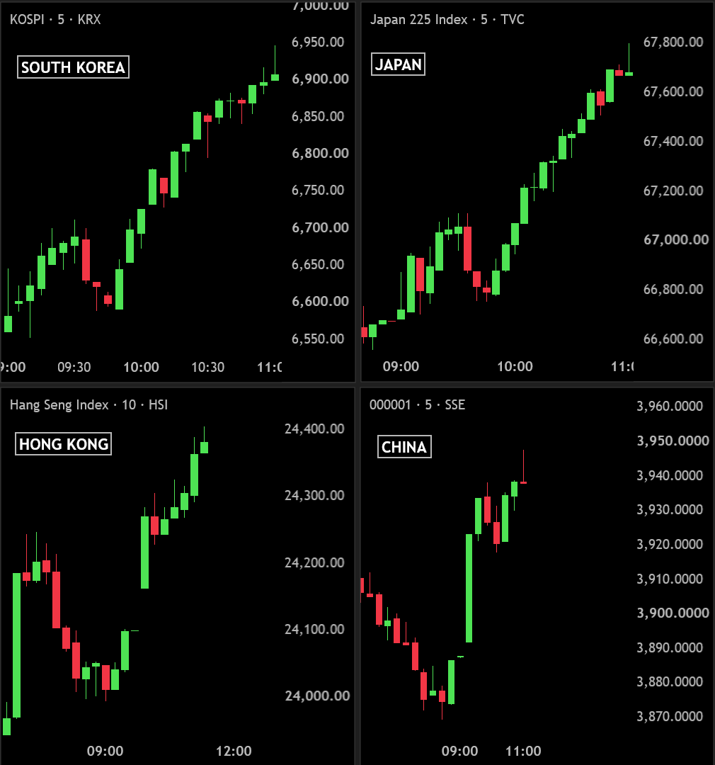 BullTheoryio's tweet photo. Minor Reversal in Asian Markets

Asian markets recovers after yesterday's sell-off, as traders remained cautious ahead of today's CPI data.

🇰🇷South Korea's KOSPI closed +0.73%, adding ₩44.5 trillion ($30B).

🇯🇵Japan's NIKKEI closed +0.74%, adding ¥10 trillion ($63B).

🇨🇳China's SSE is up +1.25%, adding ¥830 billion ($120B).

🇭🇰Hong Kong's HSI is up +0.75%, adding HK$330 billion ($42B).