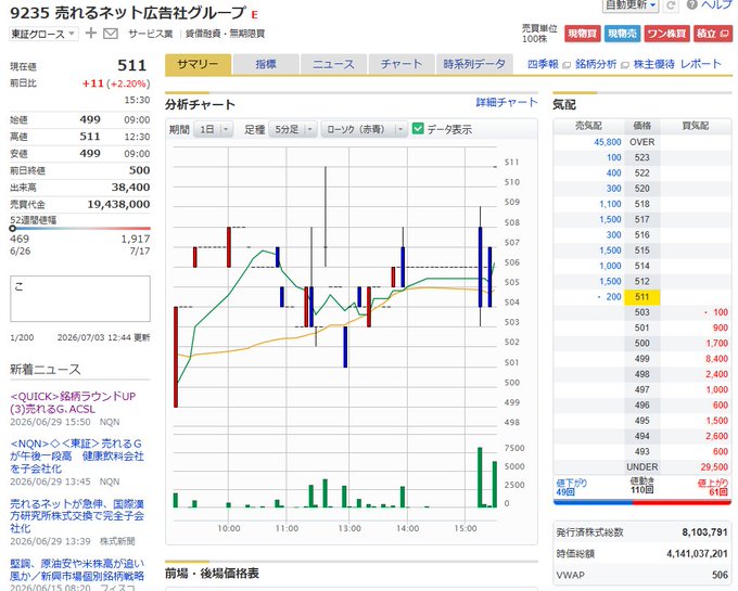 UreruNetAd's tweet photo. 【株主・投資家の皆様へ】

本日も『売れるネット広告社グループ（9235）』の株価は上昇しました‼️📈📈

終値は511円、時価総額は【41.41億円】に到達しました‼️💰💰

株主の皆様、本当にありがとうございます🙏🙏 

私たちが目指す未来は、

✅ AI革命でD2Cを覚醒し、誰もが“売れるブランド”を生み出せる世界へ
✅ TikTok Shopの頂点を制し、動画コマースの常識を塗り替える
✅ SaaS型「売れる仕組み」をクラウドに解き放ち、眠らない収益を循環させる
✅ 越境ECの壁を消し去り、日本発の価値を瞬時に世界へ届ける
✅ 仮想通貨（暗号資産）経済の“再生と報酬の未来”を築く ※特に重要

この目標を達成するため、爆速で突き進みます❗️

第17期は私の『経営者人生の集大成』を賭けて、“過去最大の変革”を起こします❗️

目指すは、時価総額250億円、そして1000億円のその先へ！🚀🚀🚀

ちなみに『売れるネット広告社グループ(9235)』今期M&A第6号完了・全案件「黒字」で、売上は一気に「2.6倍」の【売上48.8億円以上】のグループに‼️💰💰💰

【重要】

最後に、
57.92%の超・筆頭株主である私が現在、経営者人生を賭けた創業以来【過去最大の大勝負】を“複数”進めています。

次に見せるのは、【桁が違う未来】です。
その実現のため、現在全力で動いてます。

重要事項はタイミングが来たら、必ず法令に基づきTDnetで開示します。

ガチで期待していてください‼️📈💪

今後も『売れるネット広告社グループ』が巻き起こす大成長のドラマにご期待ください。

引き続き、力強いご支援をよろしくお願い申し上げます。

加藤公一レオ
売れるネット広告社グループ株式会社 （東証上場 証券コード9235） 
創業者・取締役会長