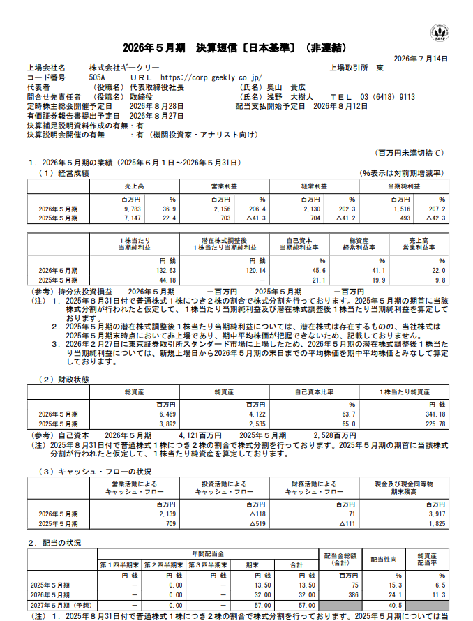 kiokunir's tweet photo. 【朗報】ELEMENTSさん、国の法律改正に便乗して本人確認サービス（eKYC）を広めまくったせいで営業利益18倍というバグレベルの爆益を叩き出し、完全に「お前らの顔面で荒稼ぎさせてもらうわ」の無双状態に入った件ｗｗ  

ELEMENTS（5246）の長い決算短信を要約すると、  
・売上27億9900万円！+65.6％、「オンラインで顔パスさせるシステム」バカ売れでメシウマ案件
・営業利益3億2700万円！+1825.3％でドーン、前年の18倍超えとか計算機壊れてるのかとオモタ
・純利益2億9700万円で黒字転換、前年の4.5億赤字から一気に地獄から生還してて胸熱
・犯罪収益移転防止法の改正が超絶追い風、「LIQUID eKYC」でみんなの本人確認を独占する国策錬金術キタコレ
・オンライン本人確認の市場は248億円まで広がる予想らしく、「ウチらの宴はこれからだお」宣言
・衣食住の「個人最適化ソリューション」��やってるけど、今は完全に本人確認事業が屋台骨で草  

【小まとめ】
お上のルール変更を最強の武器にして、みんなの顔をスキャンしまくって赤字から特大ホームラン打った顔面認証マシーン  

【つづき】
・そして本番の通期予想、売上5600〜5700百万円へ上方修正！「まだまだいけるわ」スタンスで全裸待機不可避
・通期純利益も200〜300百万円にガッツリ引き上げ、前回予想（赤字もワンチャンあった）からの強気変更に株クラも語彙力が死ぬ
・営業CF5.2億円のプラス、現金もチャリンチャリン入ってきてて「利益だけじゃないぞ」有能ムーブ
・裏ではアドメディカ清算したり、四国の子会社を連結から外したり、「勝てないお荷物はさっさと切る」塩対応っぷり、ぴょまえら人の心とかないんか？
・稼いだ金はソフトウェアなど無形固定資産に5.1億円ほど全ツッパ、攻めの姿勢は評価  

【総まとめ】
・国策という最強のバフを背負って、本人確認サービスで一気に黒字化＆上方修正をキメた大躍進ストーリー
・要らない事業はサクッと切り捨てて、稼いだ金はシステム投資に突っ込む合理主義が生んだ令和の勝ち組ニキ  

【結論】「国のルールに乗っかってお前らの顔面をスキャンしつつ、上方修正の連発で市場を煽りまくる絶好調なIT帝国」です。