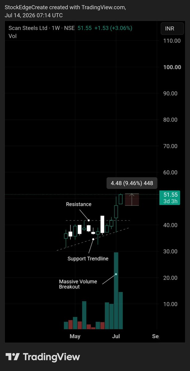 Harshesh01's tweet photo. Scan Steels : 9% This Week Abhi To Sirf 2 Din Huva Hai!
#ScanSteels #StockMarket https://t.co/OHLCMfvsns