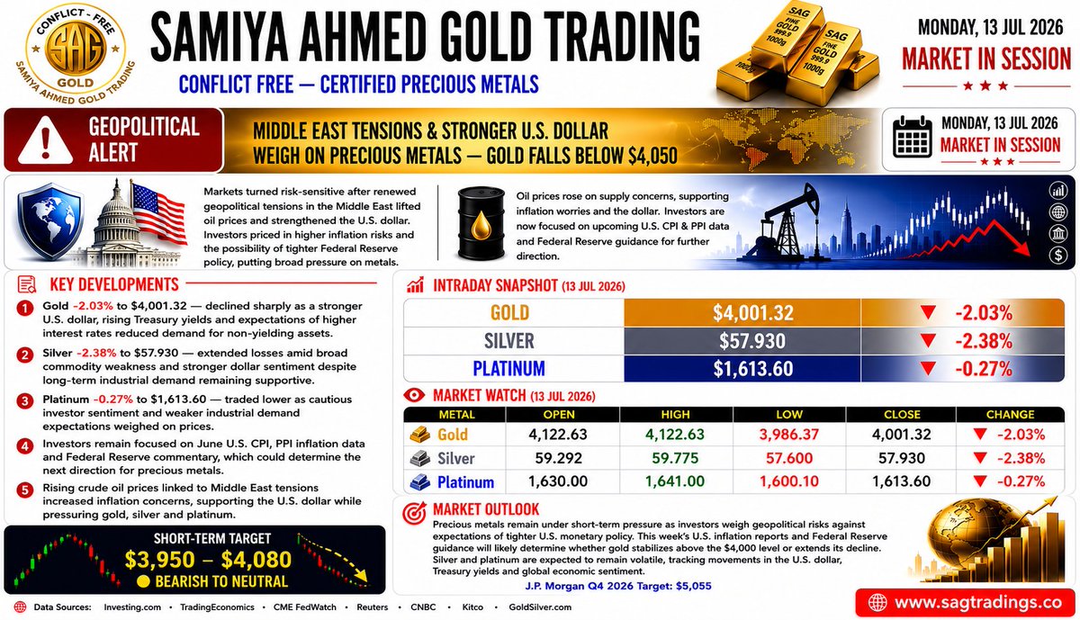 SagTrading's tweet photo. SAG MARKET WATCH | 13 July 2026
Gold, Silver &amp; Platinum closed lower amid a stronger USD and geopolitical uncertainty. Markets now await U.S. CPI.
#Gold #Silver #Platinum #PreciousMetals https://t.co/WSN957x5OP