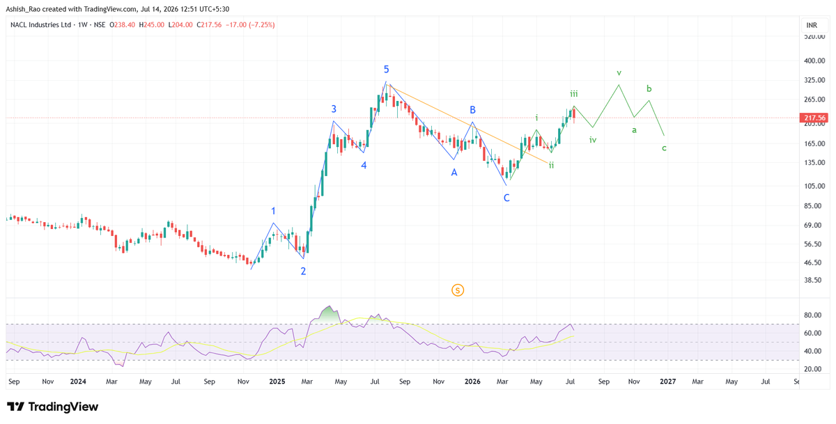 AshishRaoWho's tweet photo. #NACLIND is heading to its ATH in the running impulse waves.
PS - disclaimer in my profile bio https://t.co/iNmzLGiOJq