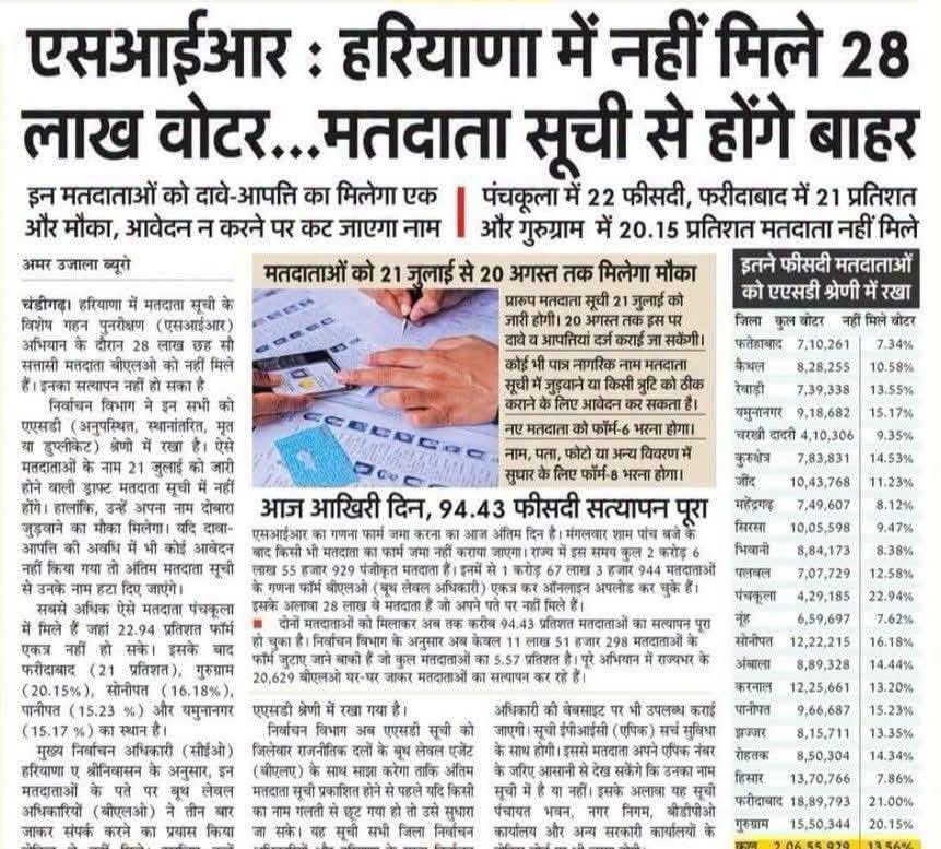 ShweDhull's tweet photo. हरियाणा में SIR के नाम पर लोकतंत्र पर सबसे बड़ा सवाल!
प्रदेश में लगभग 28 लाख मतदाता सत्यापन प्रक्रिया में नहीं मिले हैं। अब यदि वे निर्धारित समय में दावा-आपत्ति नहीं करते, तो उनके नाम मतदाता सूची से हटाए जा सकते हैं।

सोचिए…
क्या हर वह मतदाता जो घर पर नहीं मिला, वह मृत है?
क्या हर वह नागरिक जिसने फॉर्म जमा नहीं किया, वह वोट देने का अधिकार खो दे?

चुनाव आयोग का दायित्व है कि एक भी पात्र मतदाता का नाम गलत तरीके से न कटे।

आज लाखों प्रवासी मजदूर, विद्यार्थी, नौकरीपेशा लोग और दूसरे शहरों में रहने वाले नागरिक अपने घरों से बाहर हैं। क्या उनकी अनुपस्थिति उनके लोकतांत्रिक अधिकार छीनने का आधार बन सकती है?

हर पात्र मतदाता का वोट सुरक्षित रहना चाहिए।
न किसी का गलत वोट बने,
न किसी सही मतदाता का वोट कटे।

लोकतंत्र की सबसे बड़ी ताकत मतदाता है। इसलिए इस प्रक्रिया में पूरी पारदर्शिता, निष्पक्षता और संवेदनशीलता आवश्यक है।

#SIR #Haryana #VoterList #Democracy #RightToVote

@NayabSainiBJP @SanjaySDutt @raonarenderinc @JitendraBaghel_ 

#श्वेता_ढुल