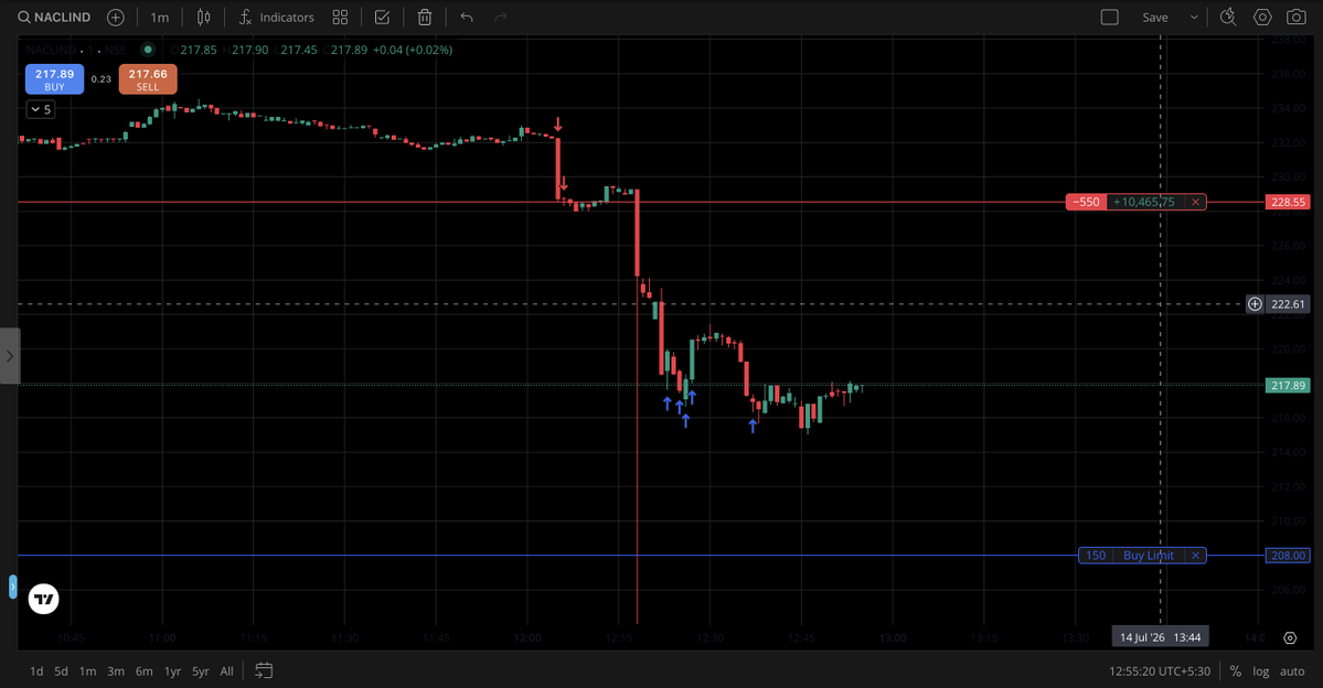 Tradewithabhay8's tweet photo. #NACLIND Shorted at 229 with a reduced position size due to low liquidity. The stock dropped to 204, then snapped back to 225 within milliseconds. Managed to exit around 217 despite the sharp reversal.
Overall portfolio impact: +1%. #intraday ๐ https://t.co/BJKDQmqYse