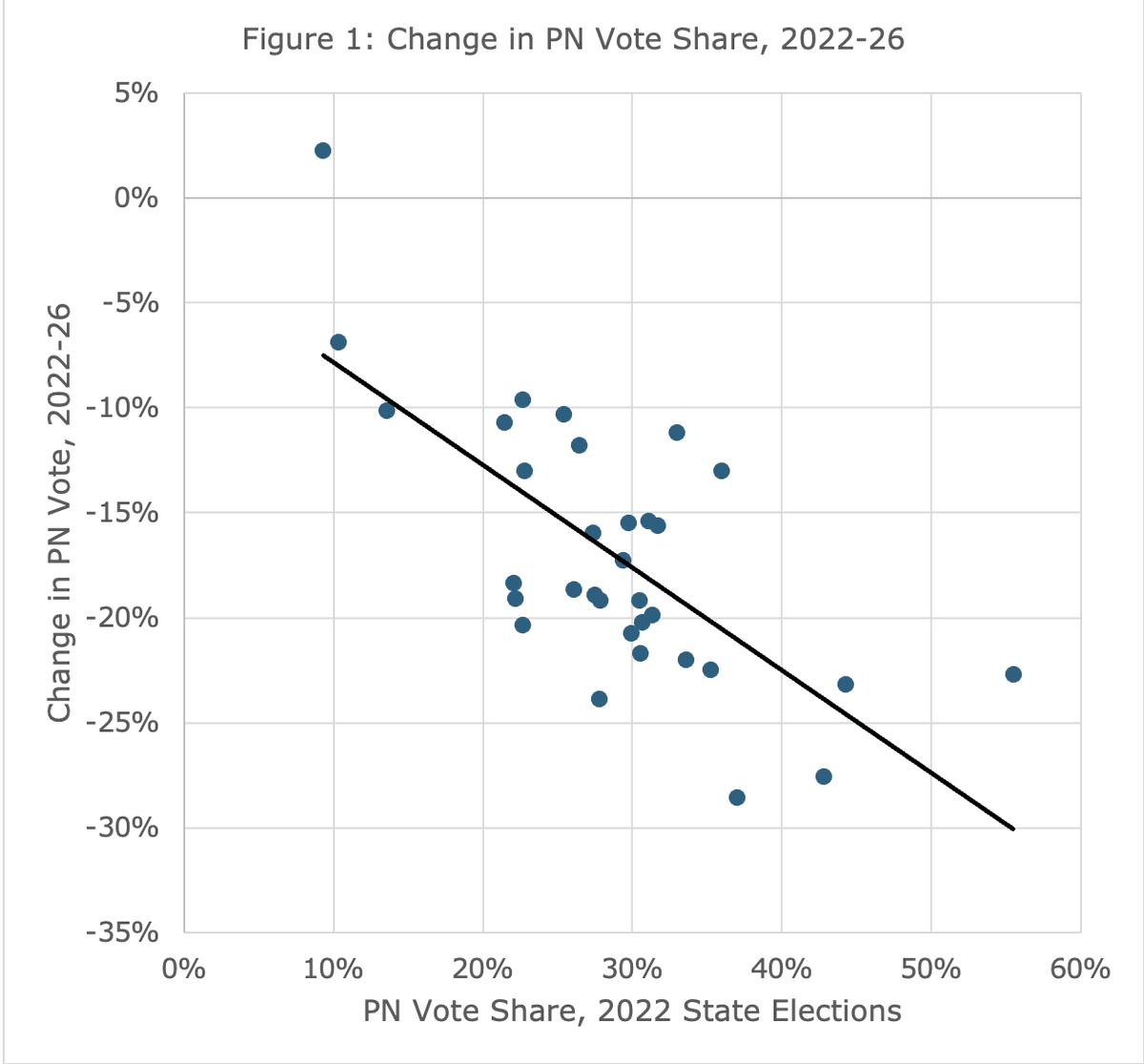 sea_liberal's tweet photo. @The_Endie I think so. PN basically saw its vote slide consistently wherever it previously had some support as shown in the chart. Bersatu in particular fared worse than PAS within the coalition (though MIPP and Pejuang, not shown in the chart, saw the worst collapses compared to 2022). https://t.co/F49pWvIG5D
