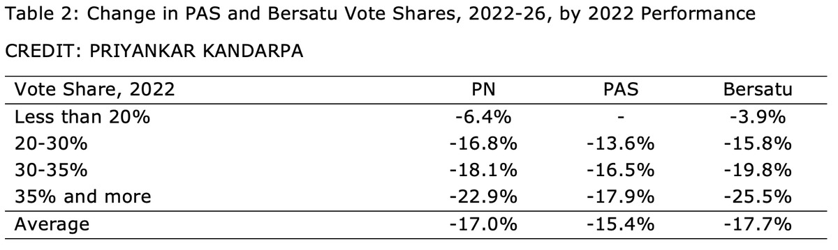 sea_liberal's tweet photo. @The_Endie I think so. PN basically saw its vote slide consistently wherever it previously had some support as shown in the chart. Bersatu in particular fared worse than PAS within the coalition (though MIPP and Pejuang, not shown in the chart, saw the worst collapses compared to 2022). https://t.co/F49pWvIG5D