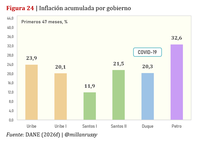 luchocraft98's tweet photo. @RTVCnoticias ¡Tan mentirosos estos perros hijueputas! La inflación se mide con LA INFLACIÓN ACUMULADA, y curiosamente en este gobierno, sin haber enfrentado crisis como lo fue la pandemia, entrego una inflación acumulada del 32.6%, 12.3% MÁS QUE EL GOB. DUQUE. Grandísimos malparidos. https://t.co/Zcr5zaypJ9